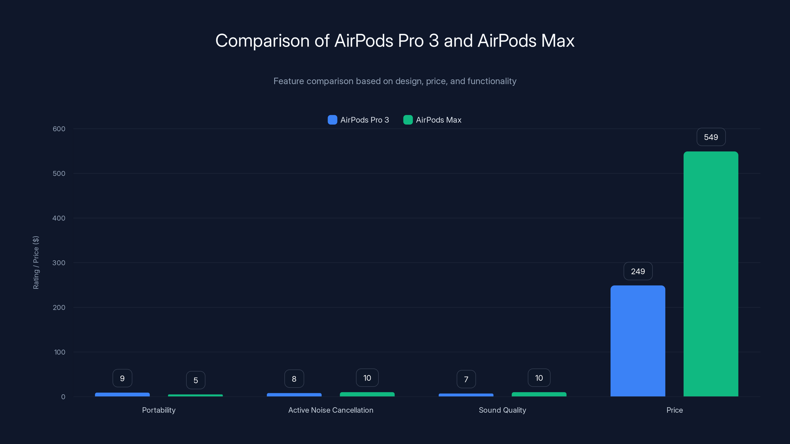 Comparison of AirPods Pro 3 and AirPods Max
