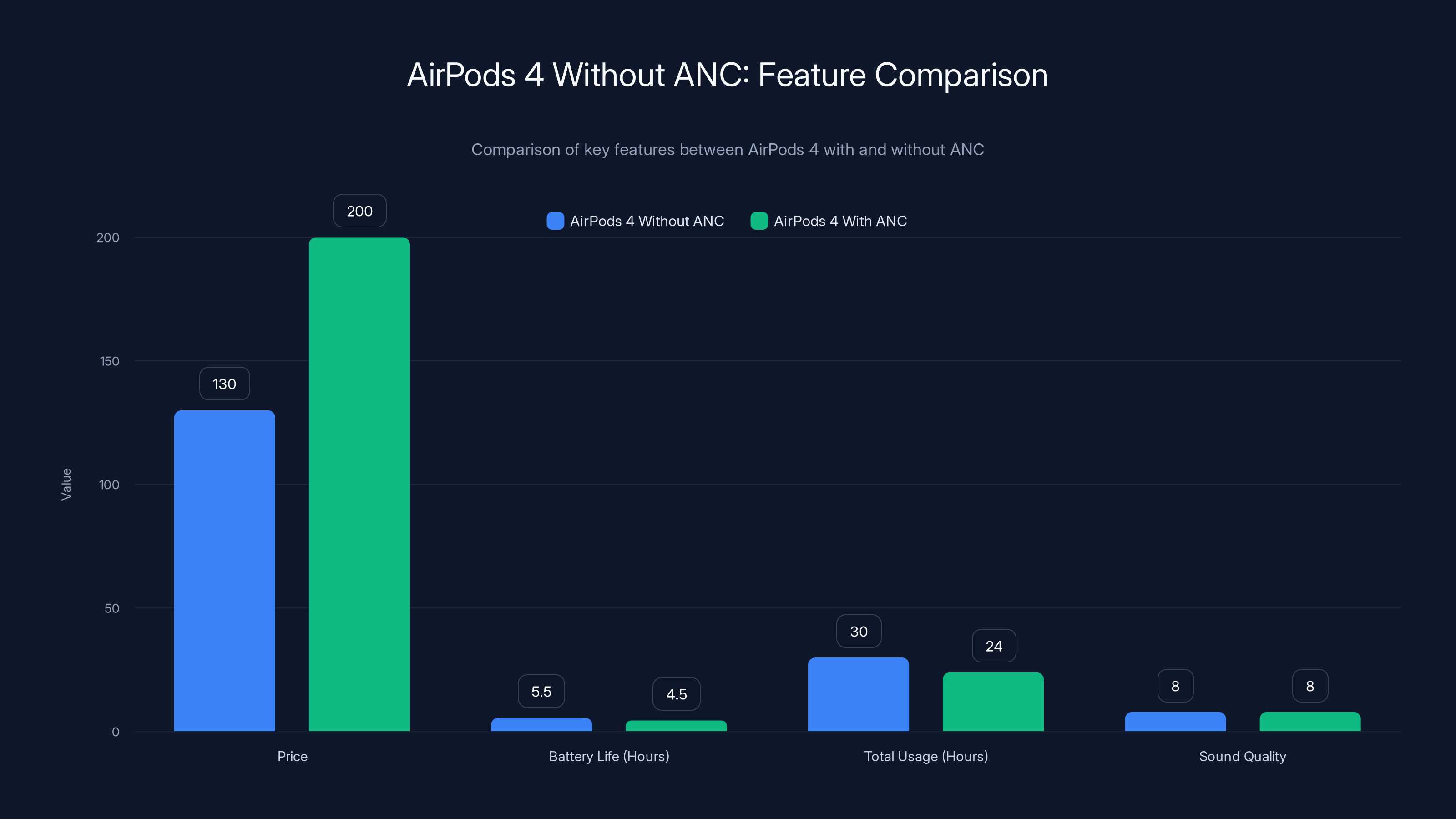 AirPods 4 Without ANC: Feature Comparison