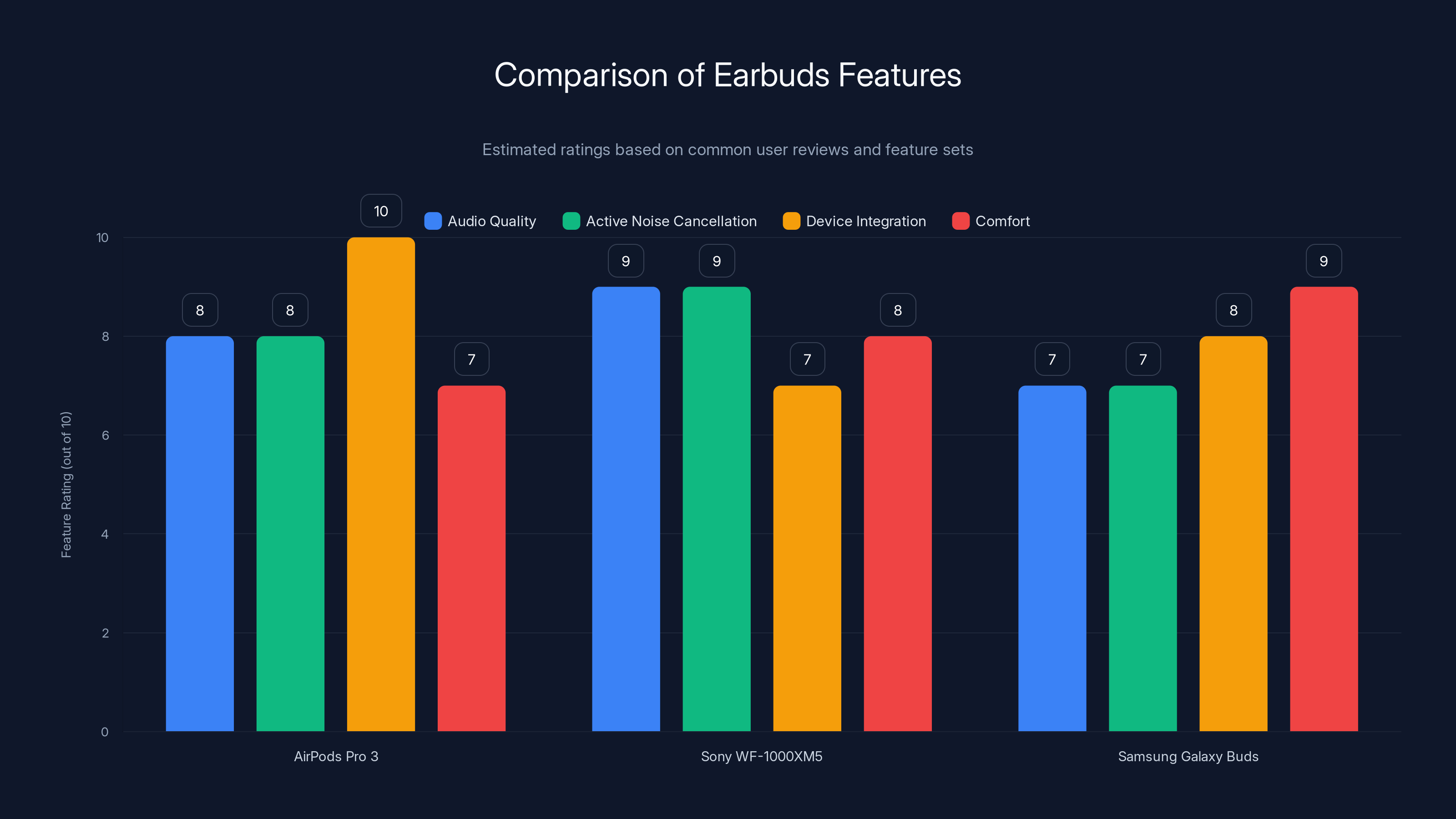 Comparison of Earbuds Features