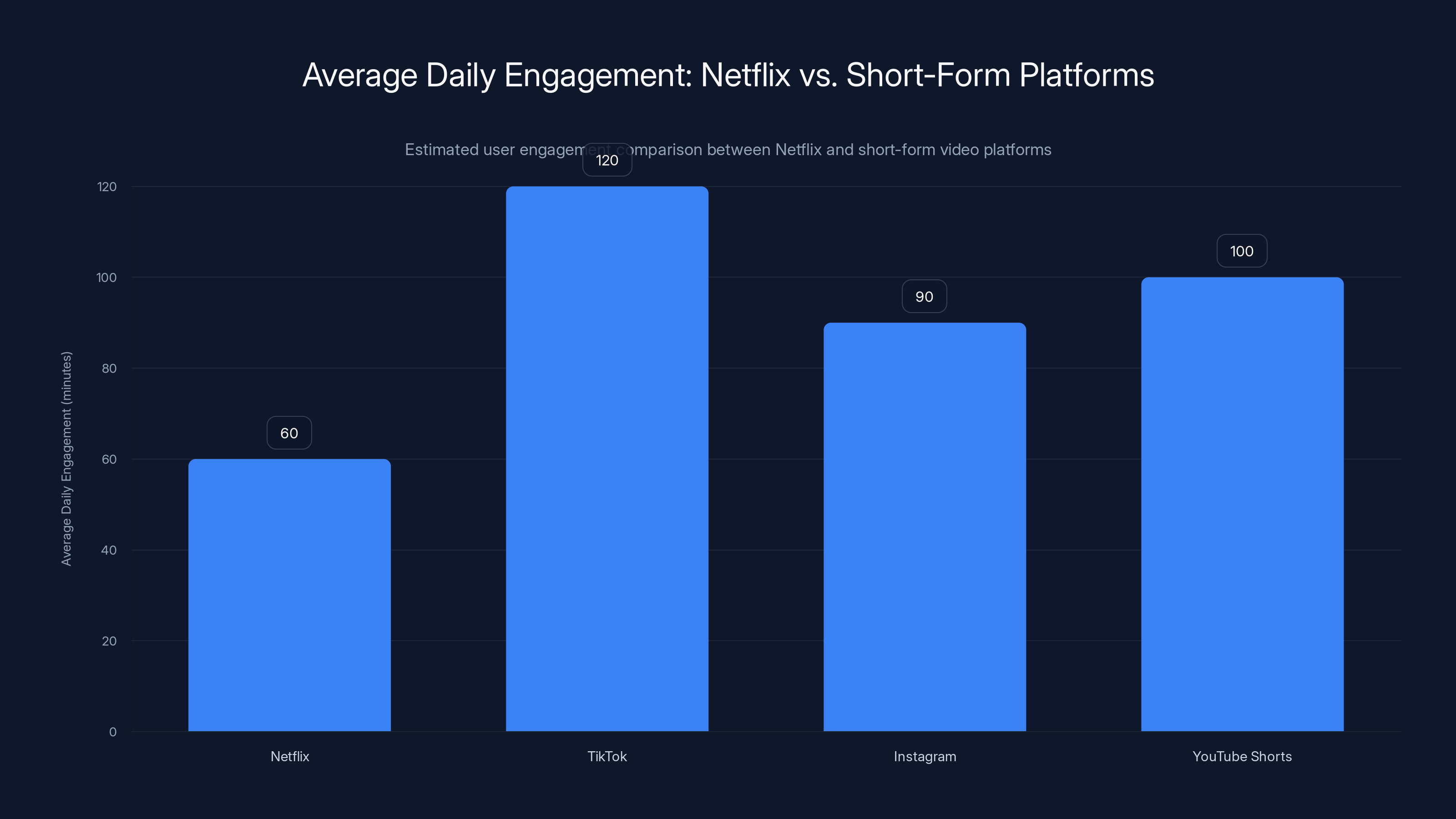 Average Daily Engagement: Netflix vs. Short-Form Platforms