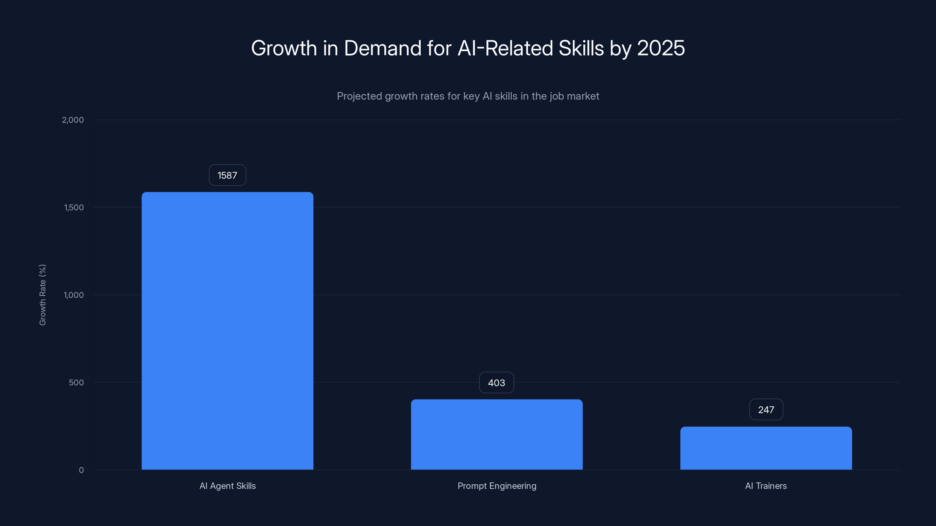 Growth in Demand for AI-Related Skills by 2025