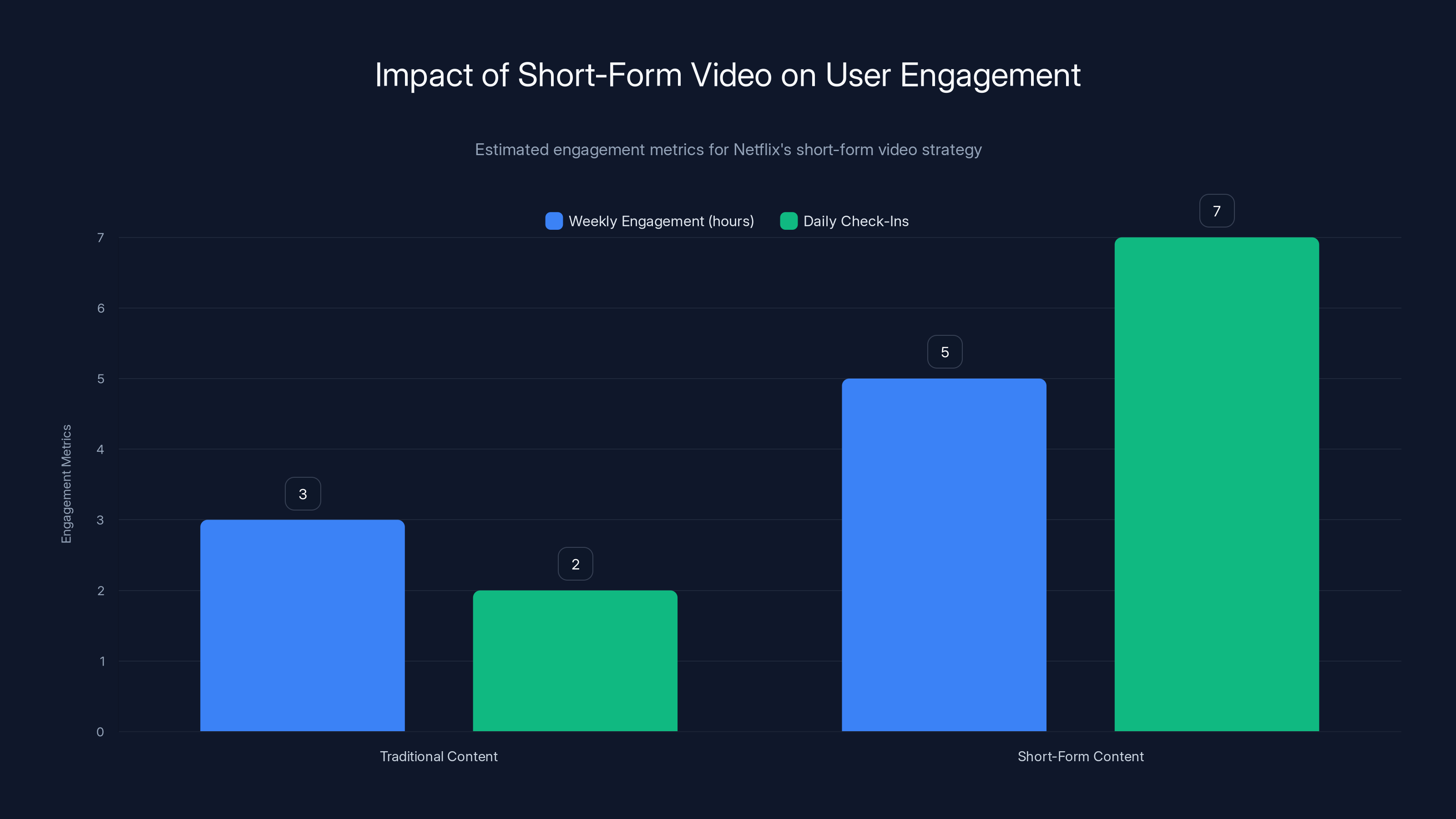 Impact of Short-Form Video on User Engagement
