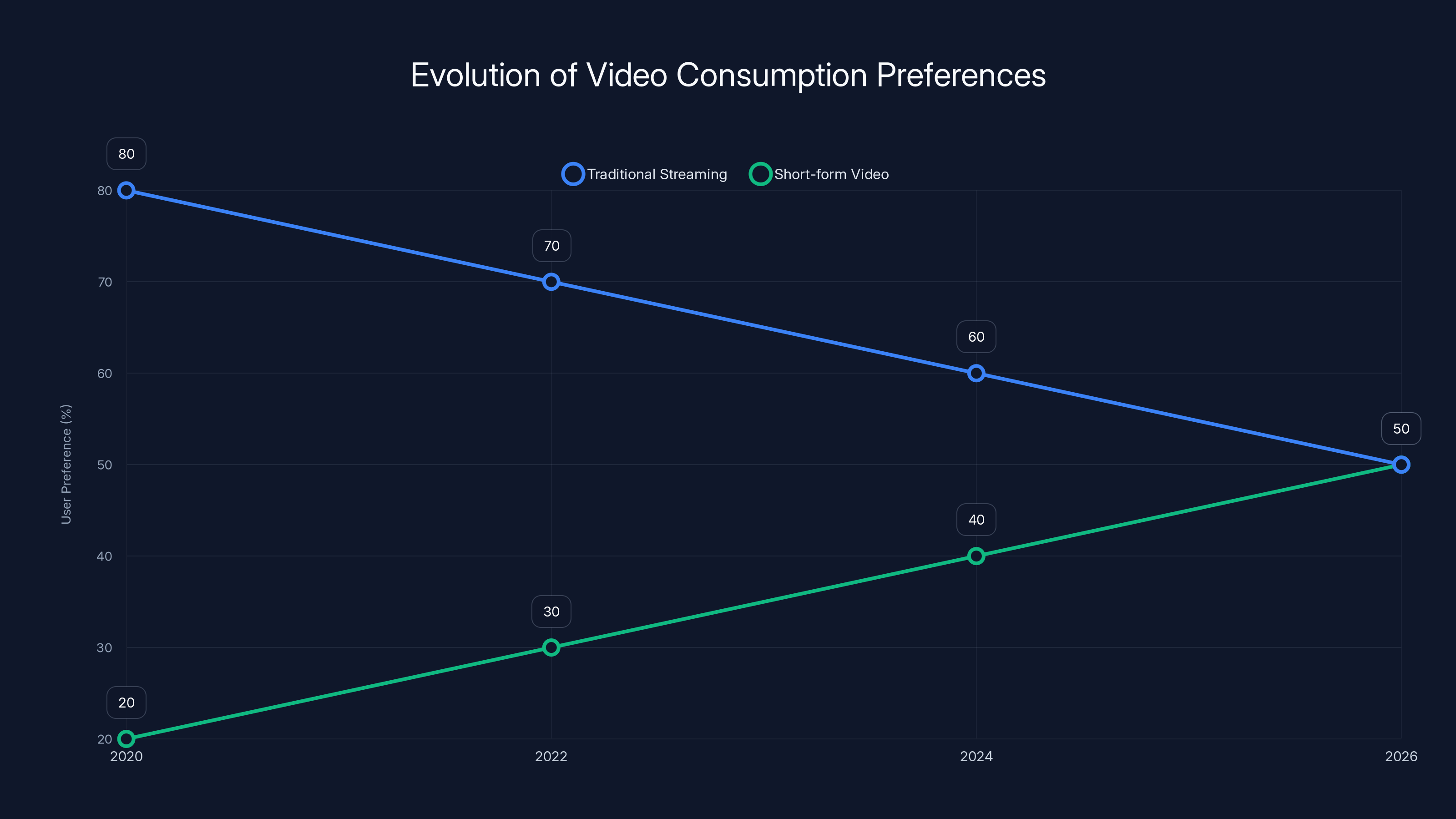 Evolution of Video Consumption Preferences