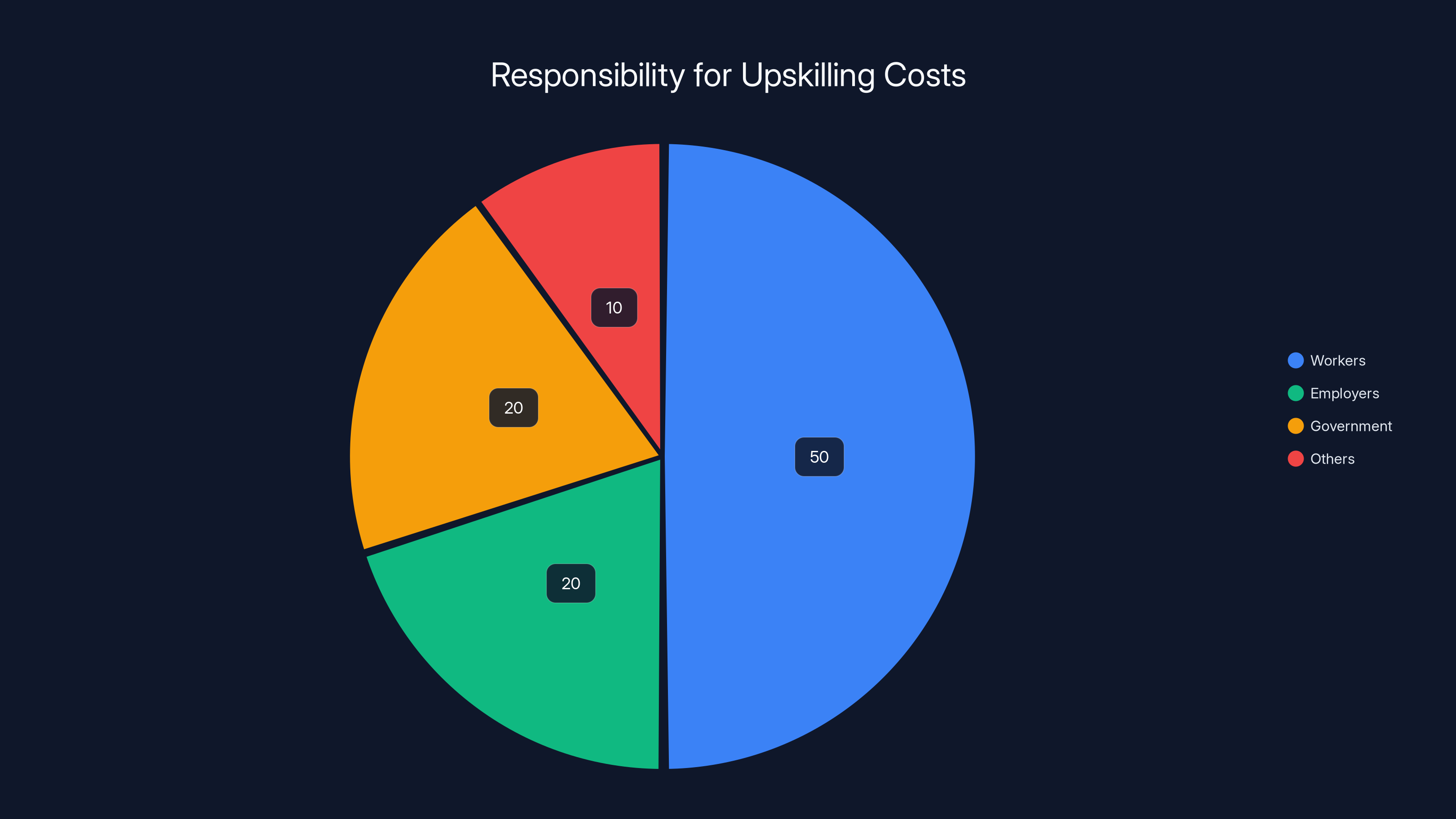 Responsibility for Upskilling Costs