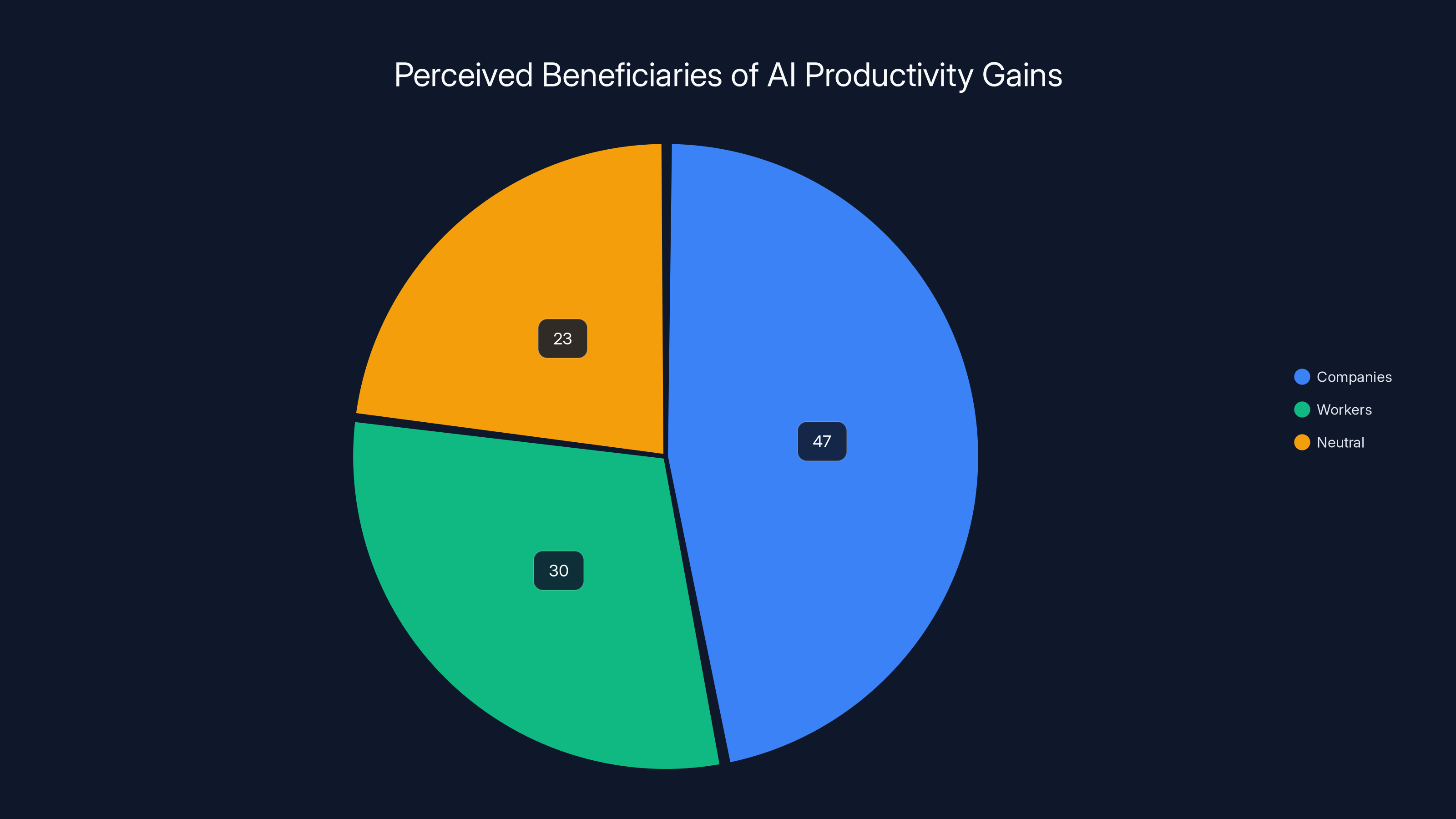 Perceived Beneficiaries of AI Productivity Gains