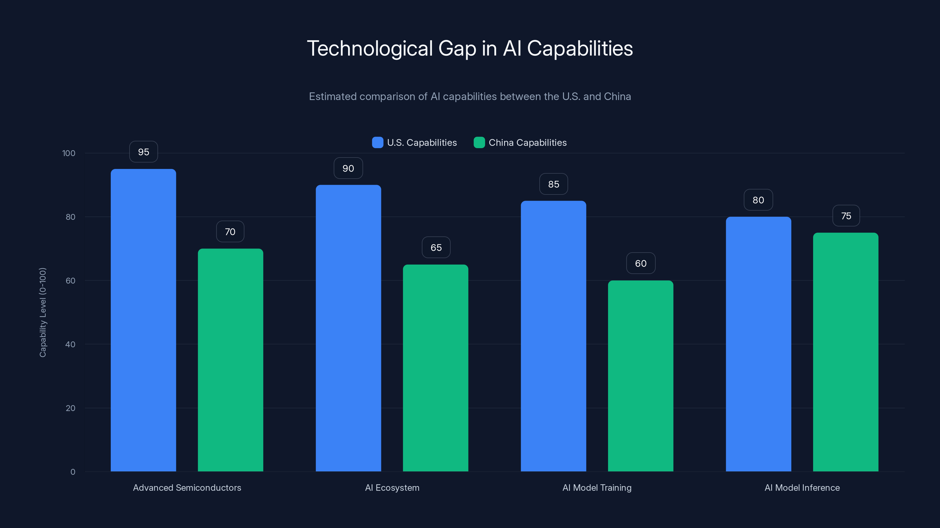 Technological Gap in AI Capabilities