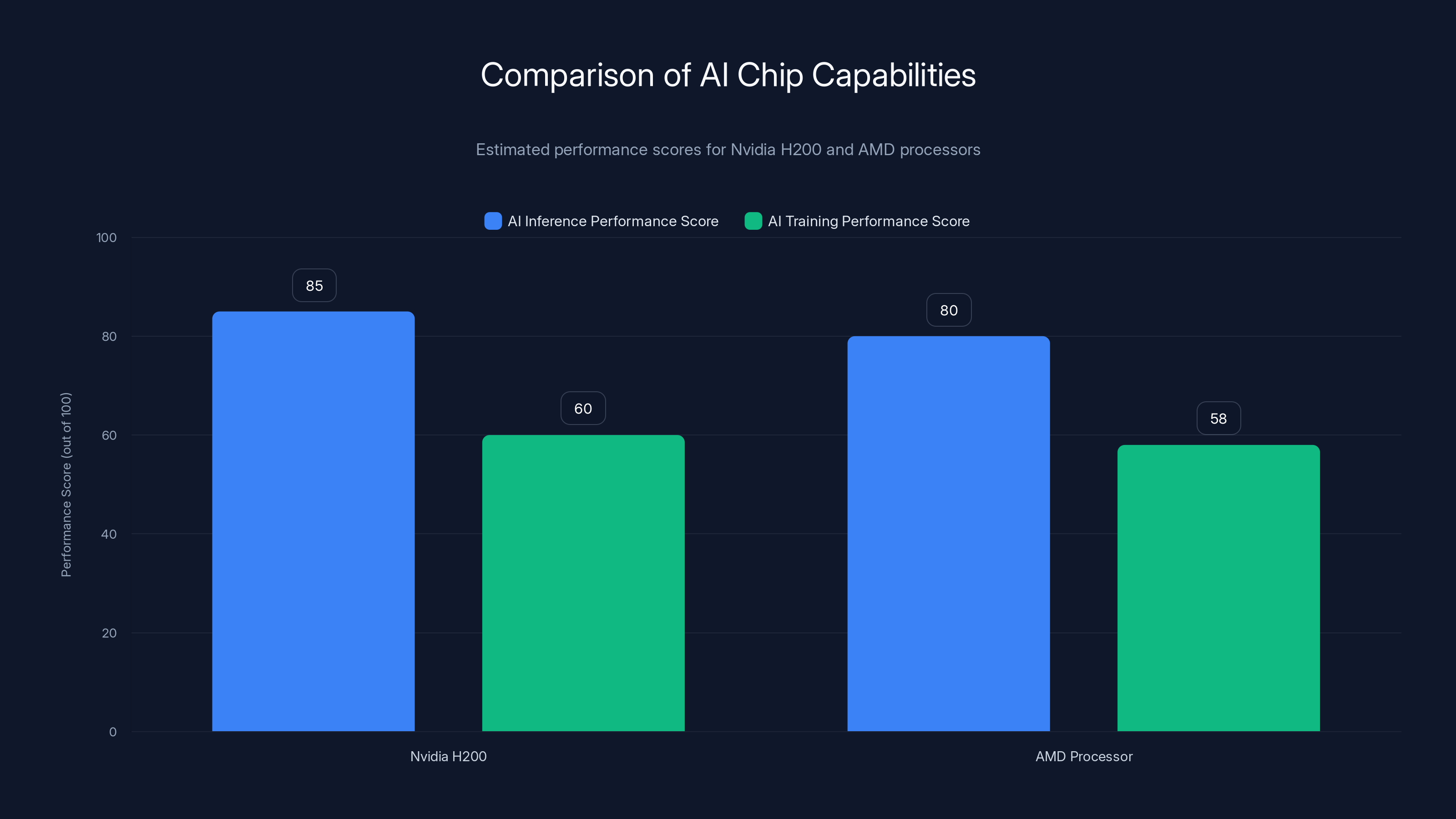 Comparison of AI Chip Capabilities