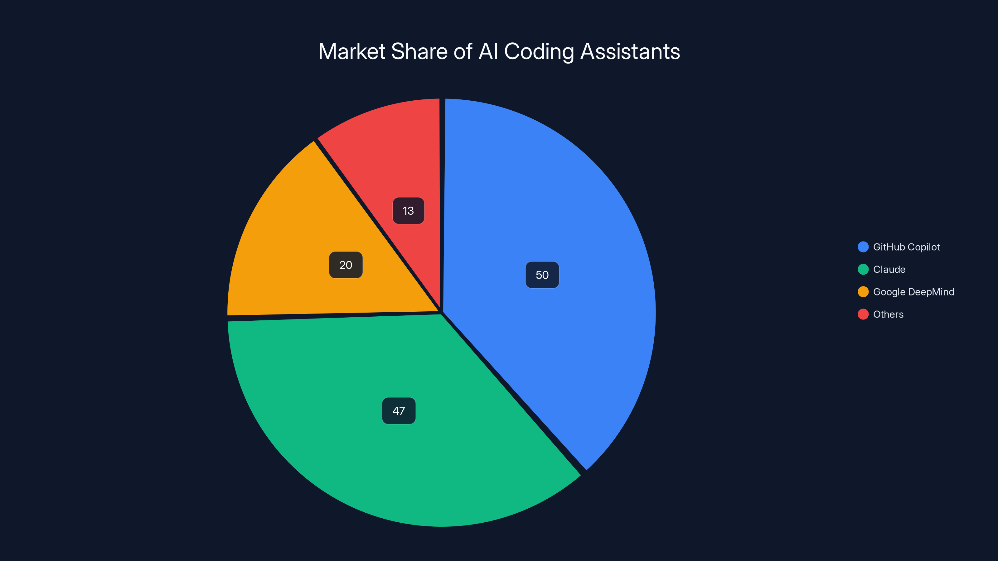 Market Share of AI Coding Assistants