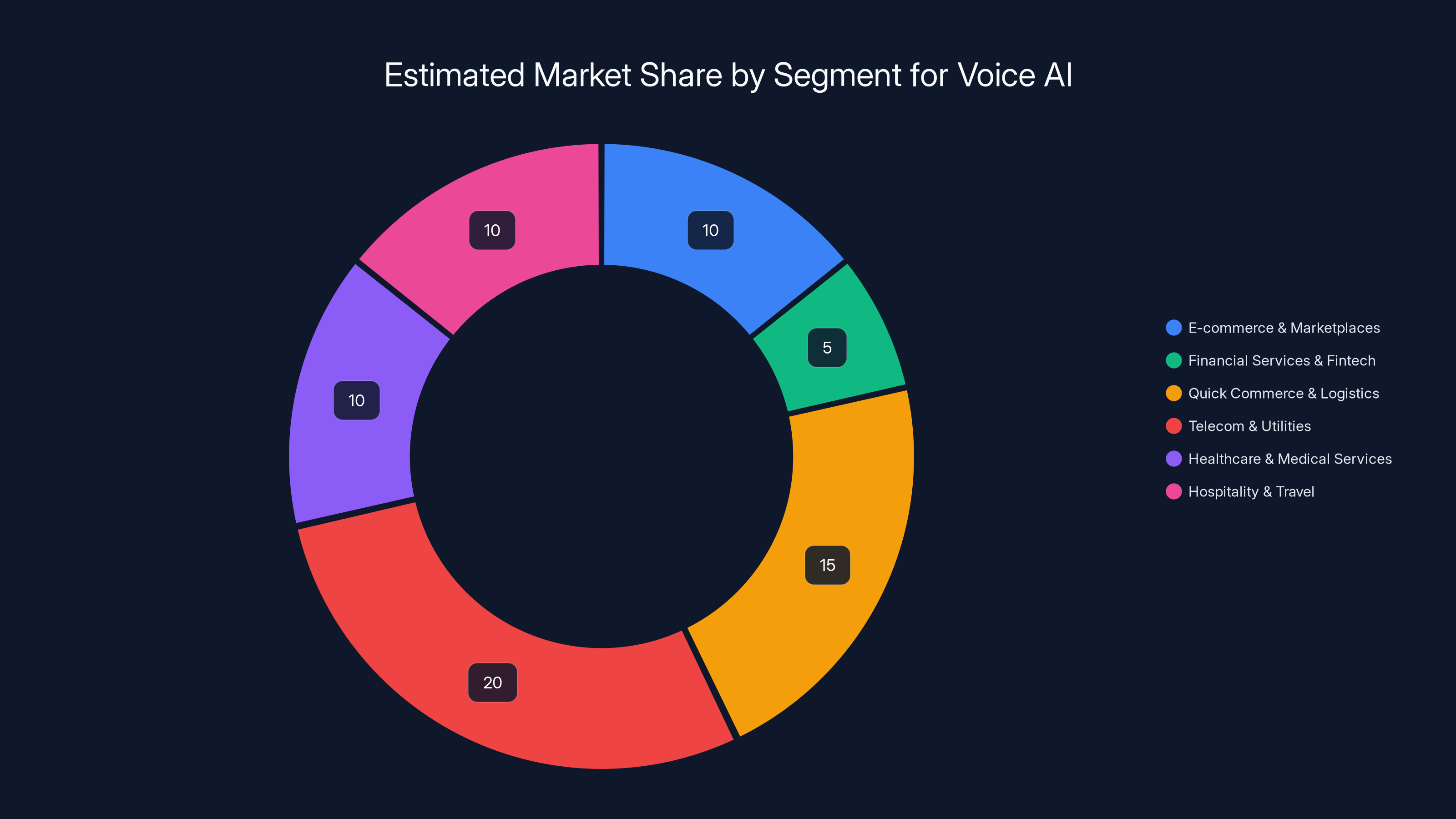Estimated Market Share by Segment for Voice AI