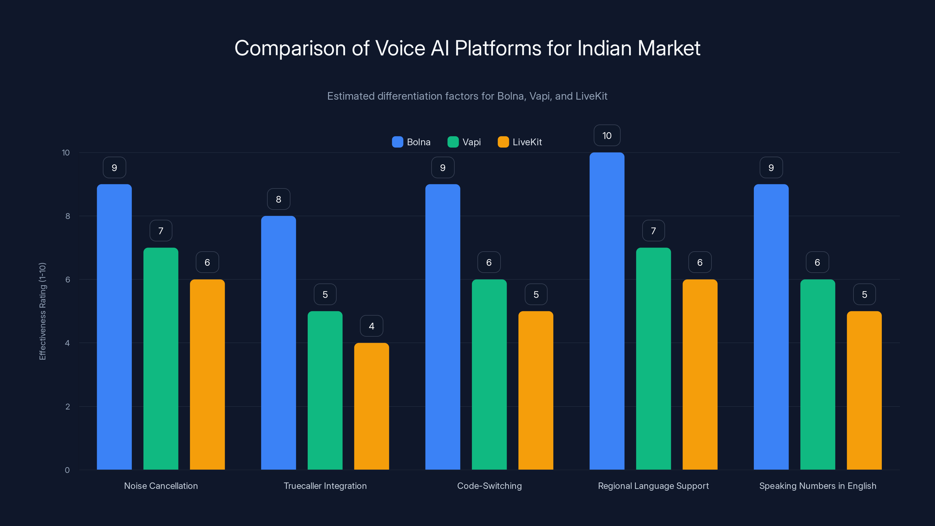 Comparison of Voice AI Platforms for Indian Market