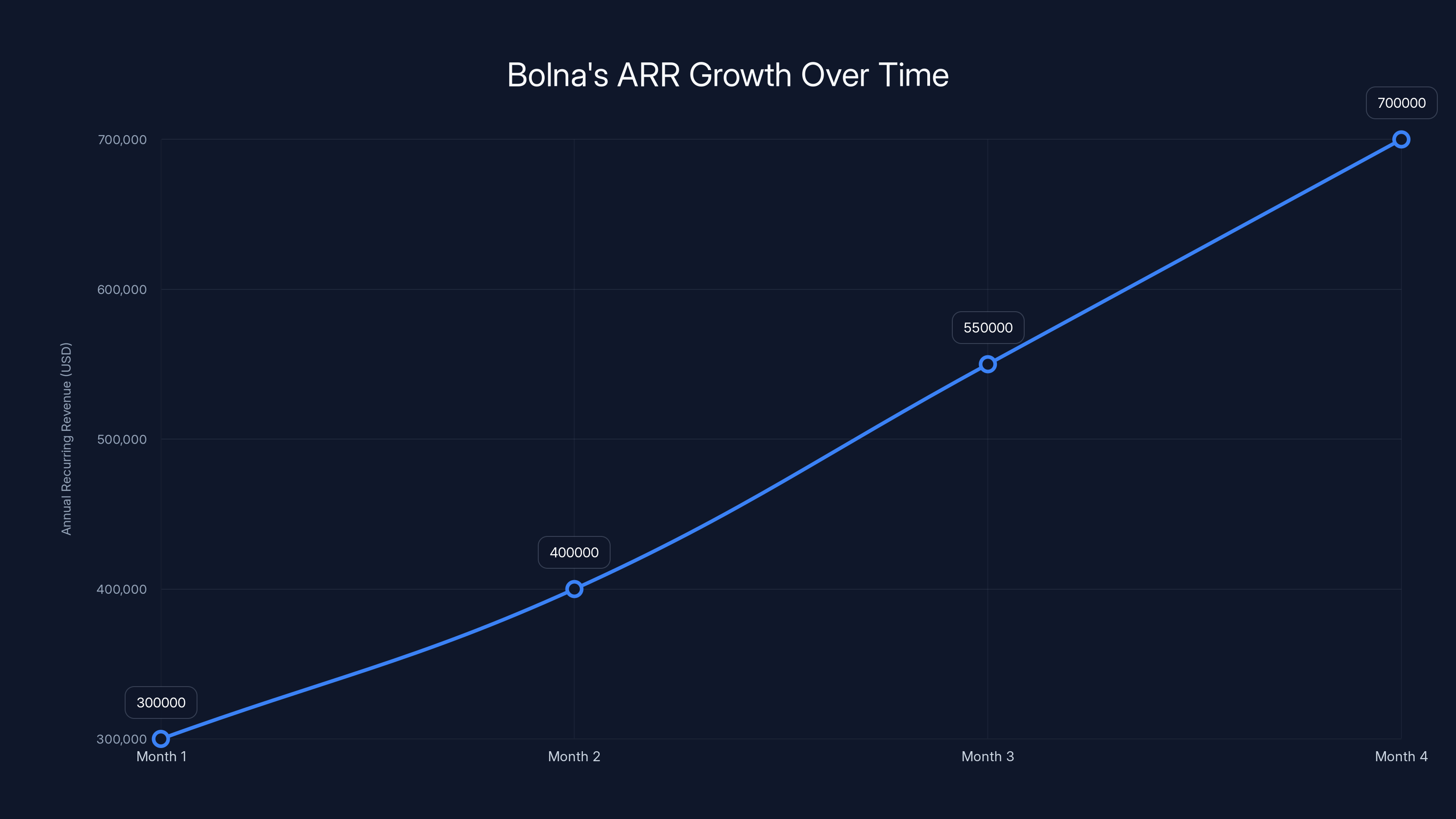 Bolna's ARR Growth Over Time