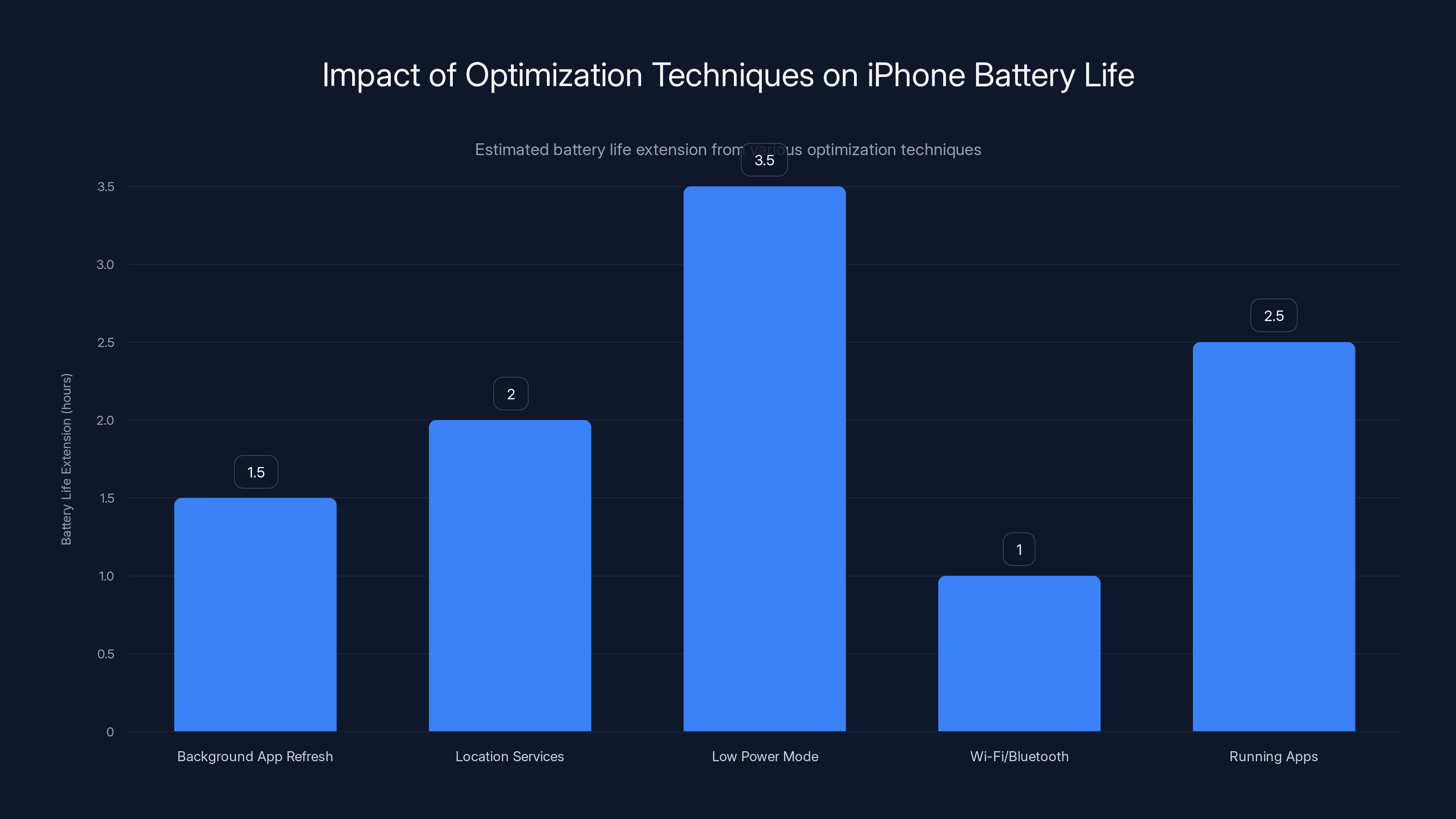 Impact of Optimization Techniques on iPhone Battery Life