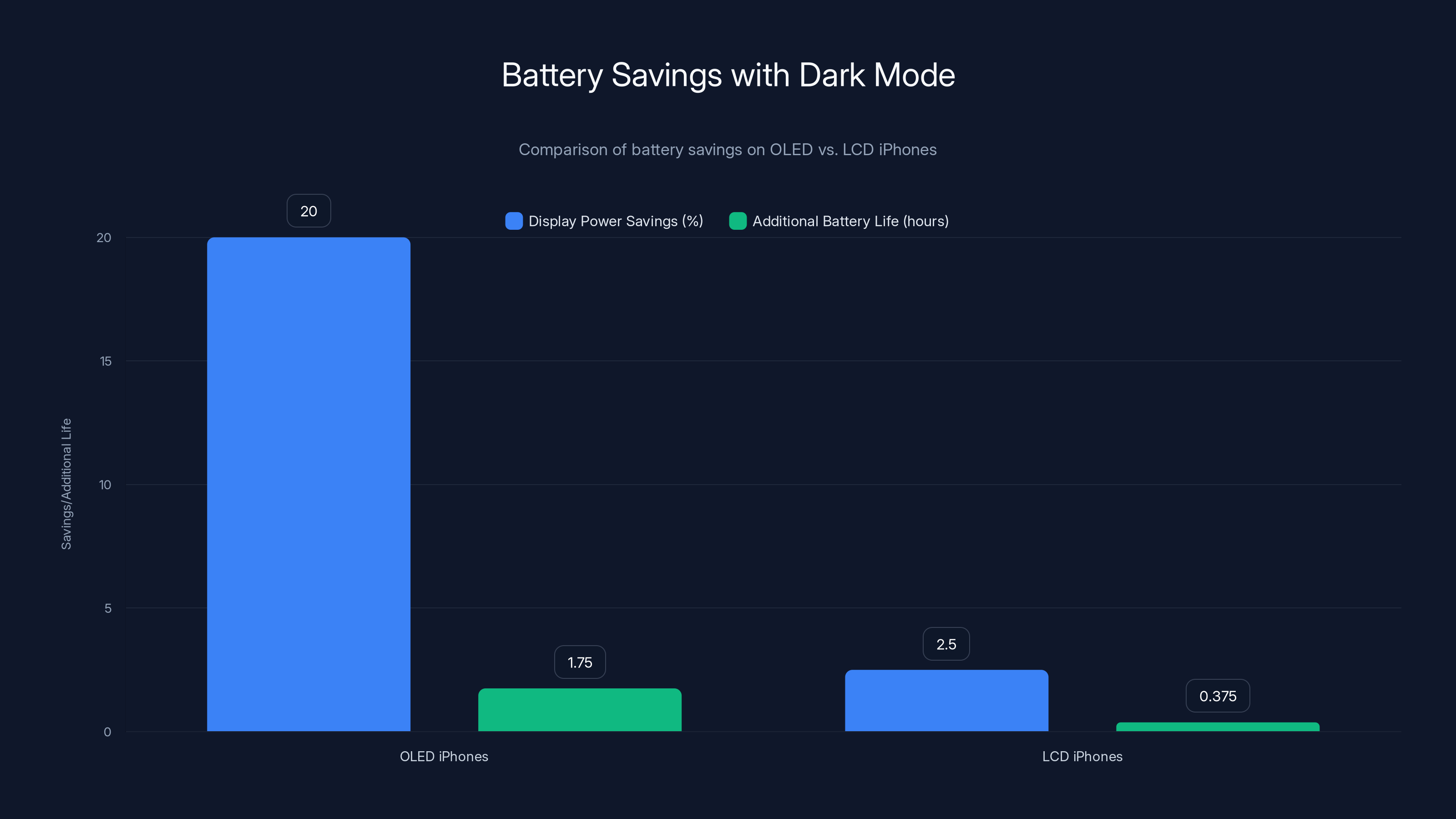 Battery Savings with Dark Mode