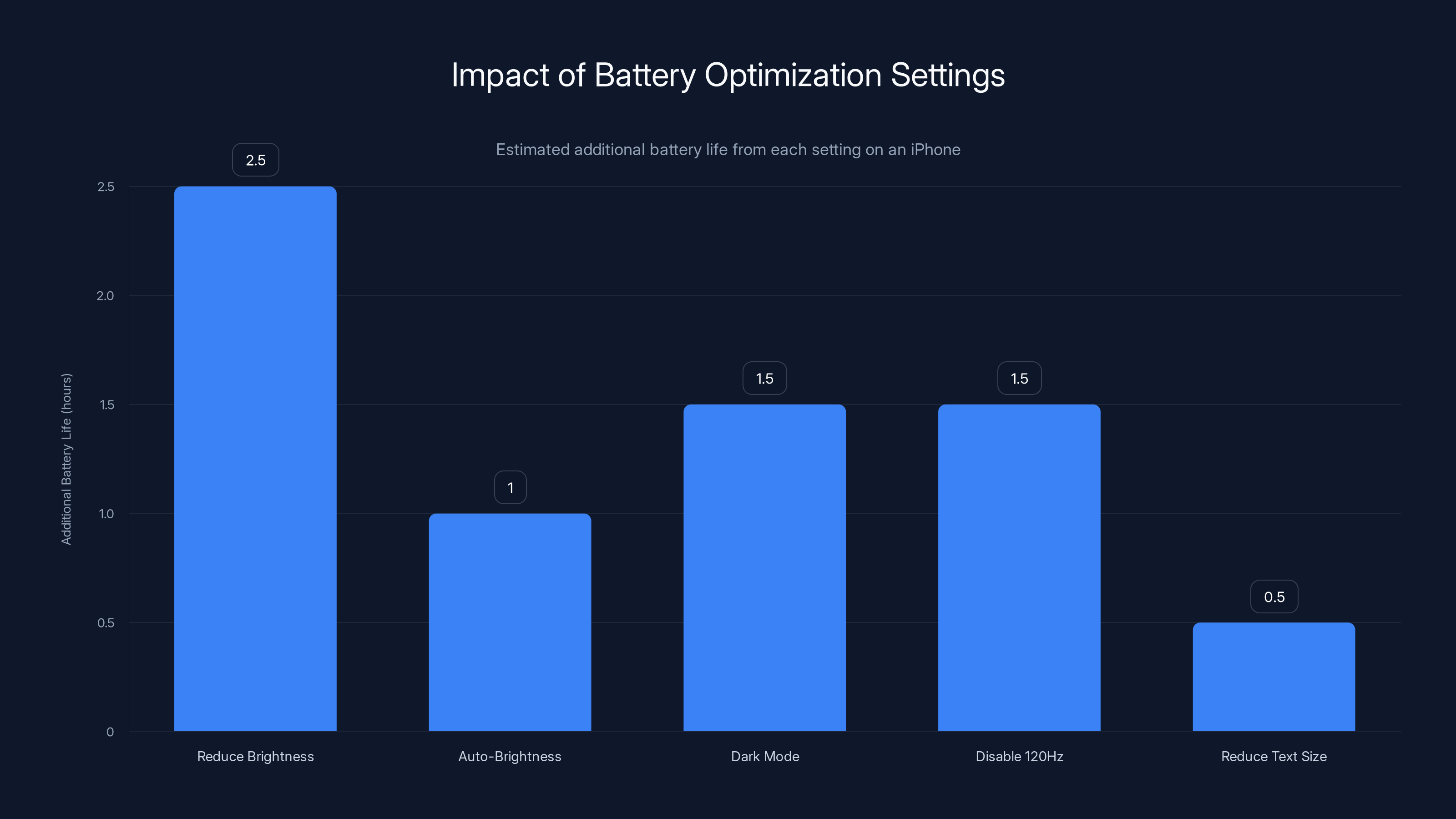 Impact of Battery Optimization Settings