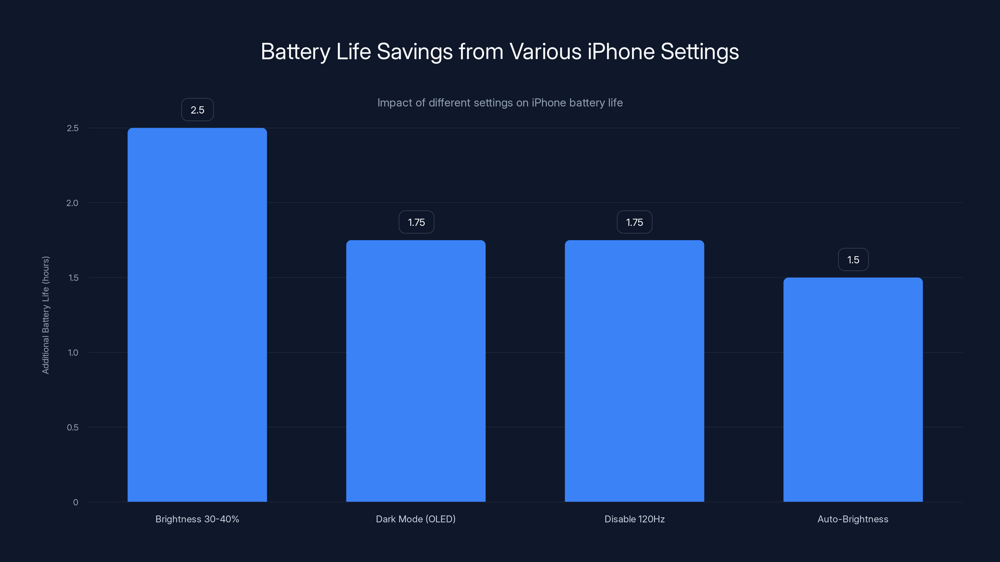 Battery Life Savings from Various iPhone Settings