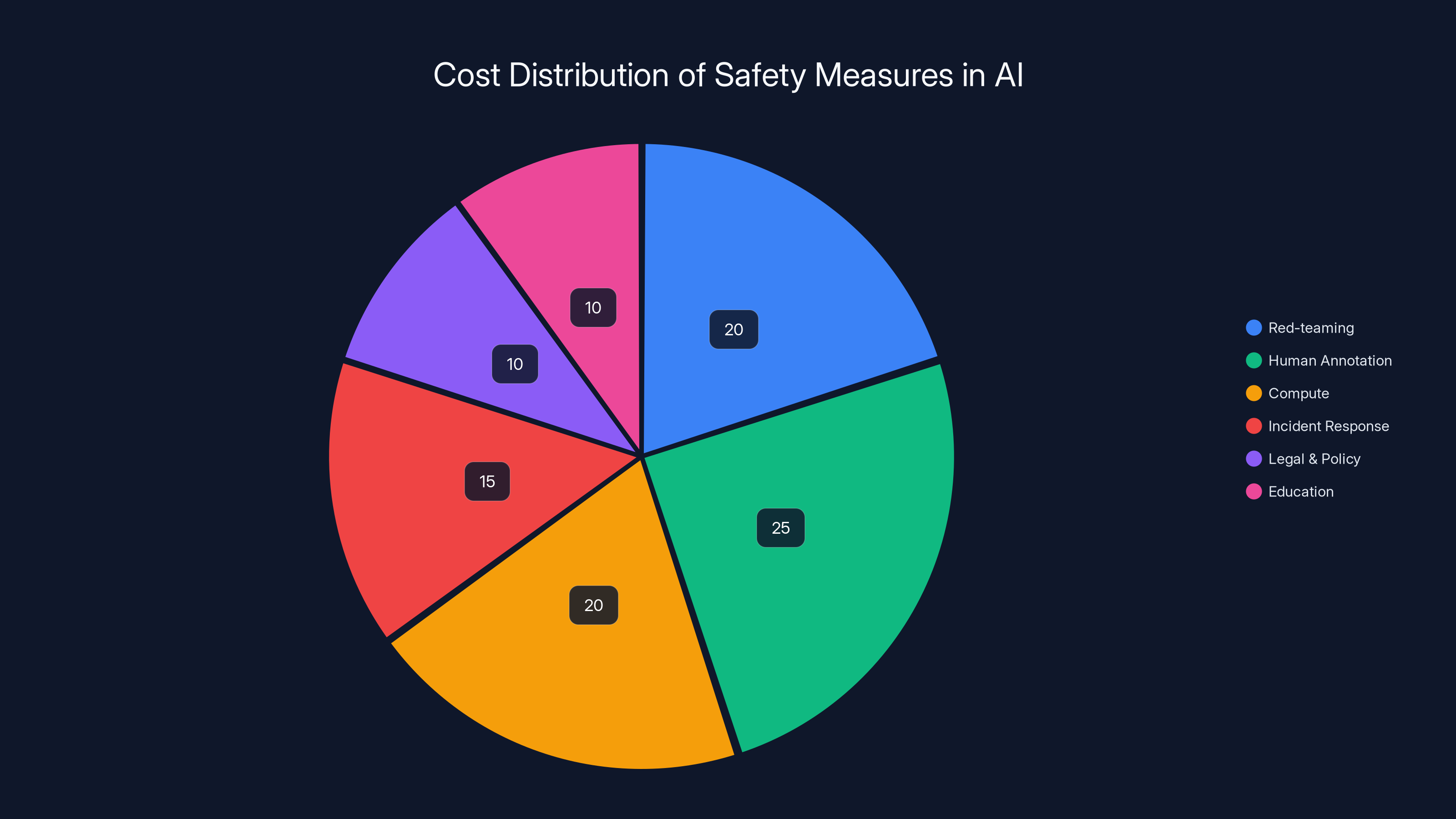 Cost Distribution of Safety Measures in AI
