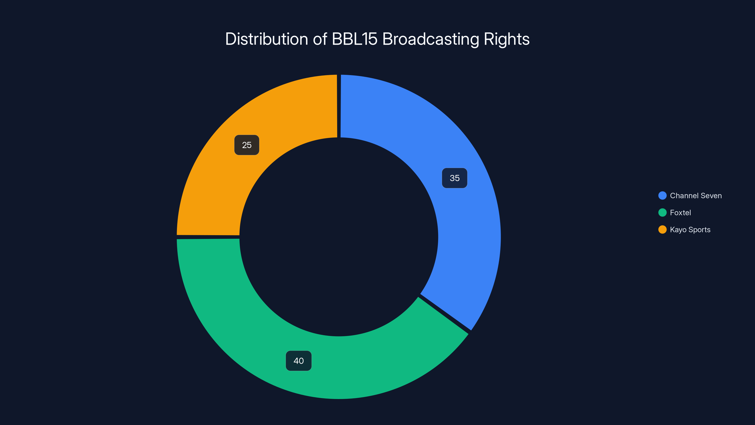 Distribution of BBL15 Broadcasting Rights