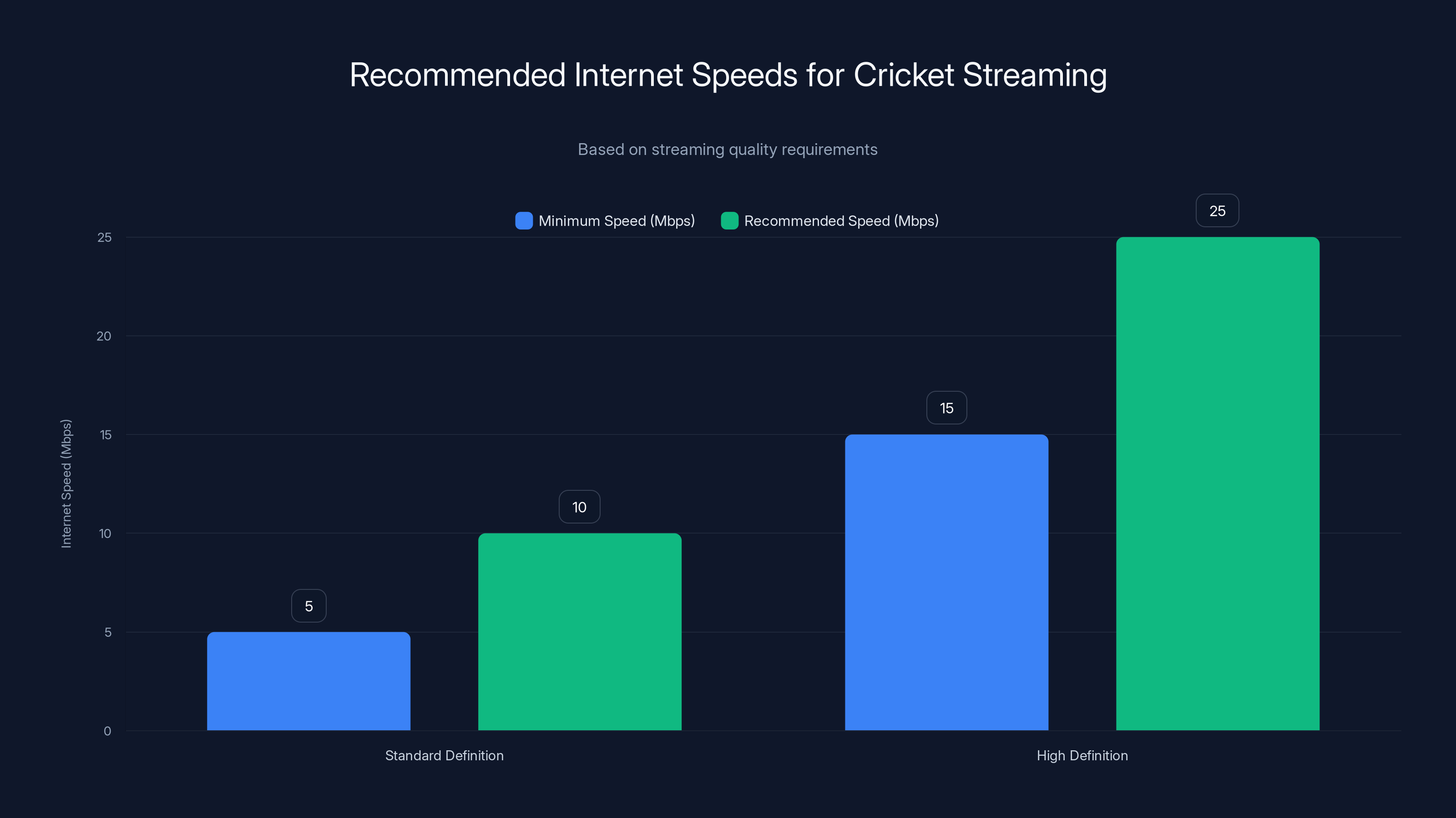 Recommended Internet Speeds for Cricket Streaming