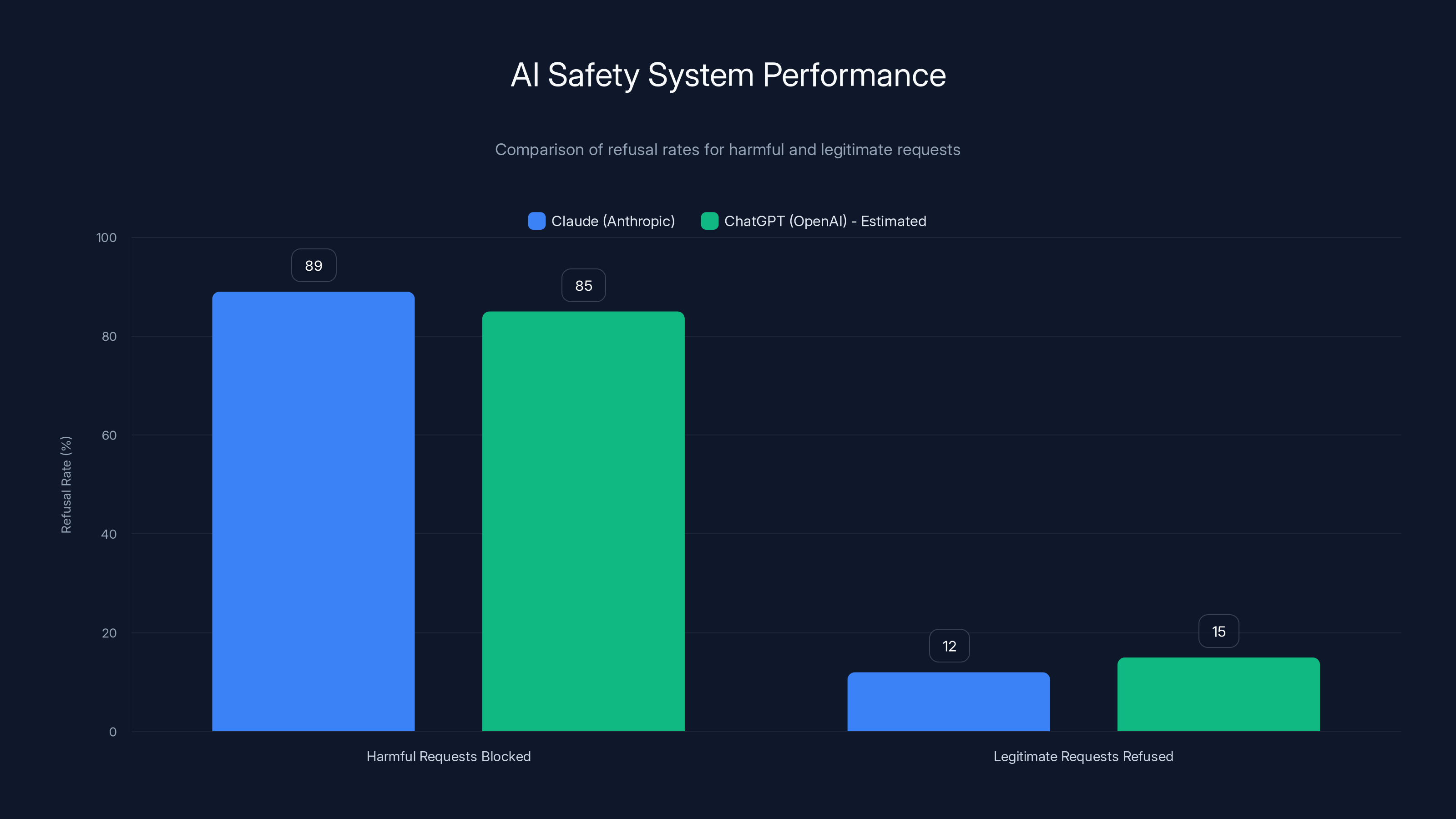 AI Safety System Performance