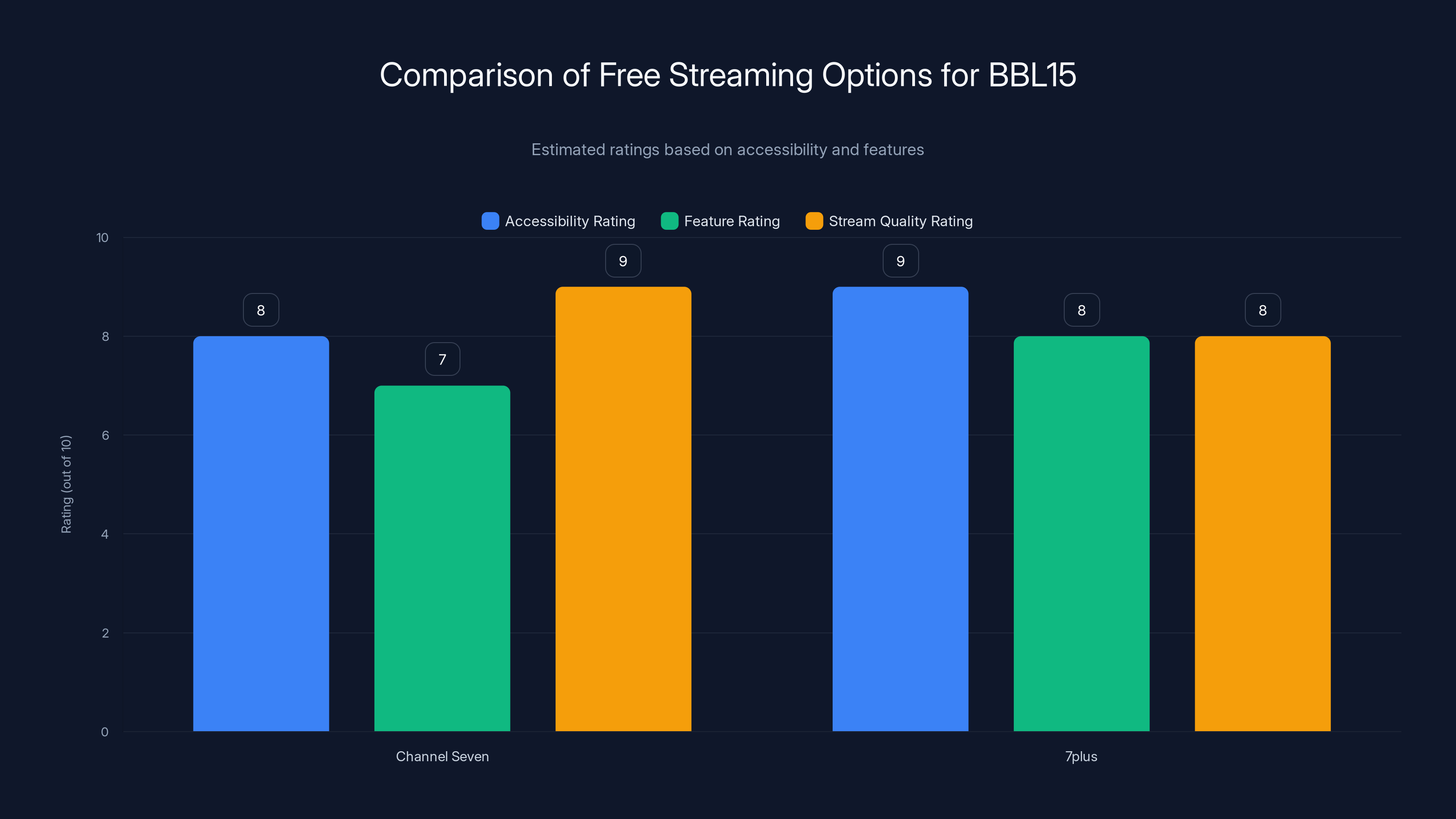 Comparison of Free Streaming Options for BBL15