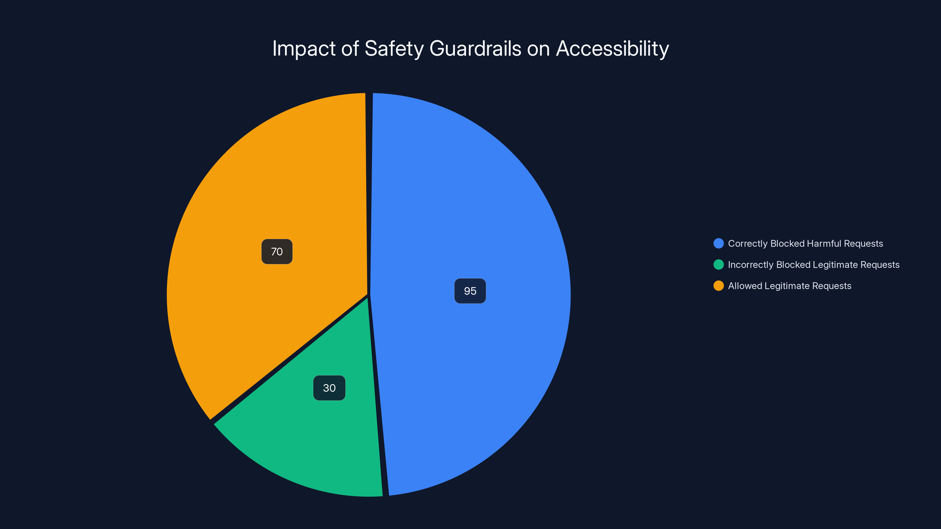 Impact of Safety Guardrails on Accessibility