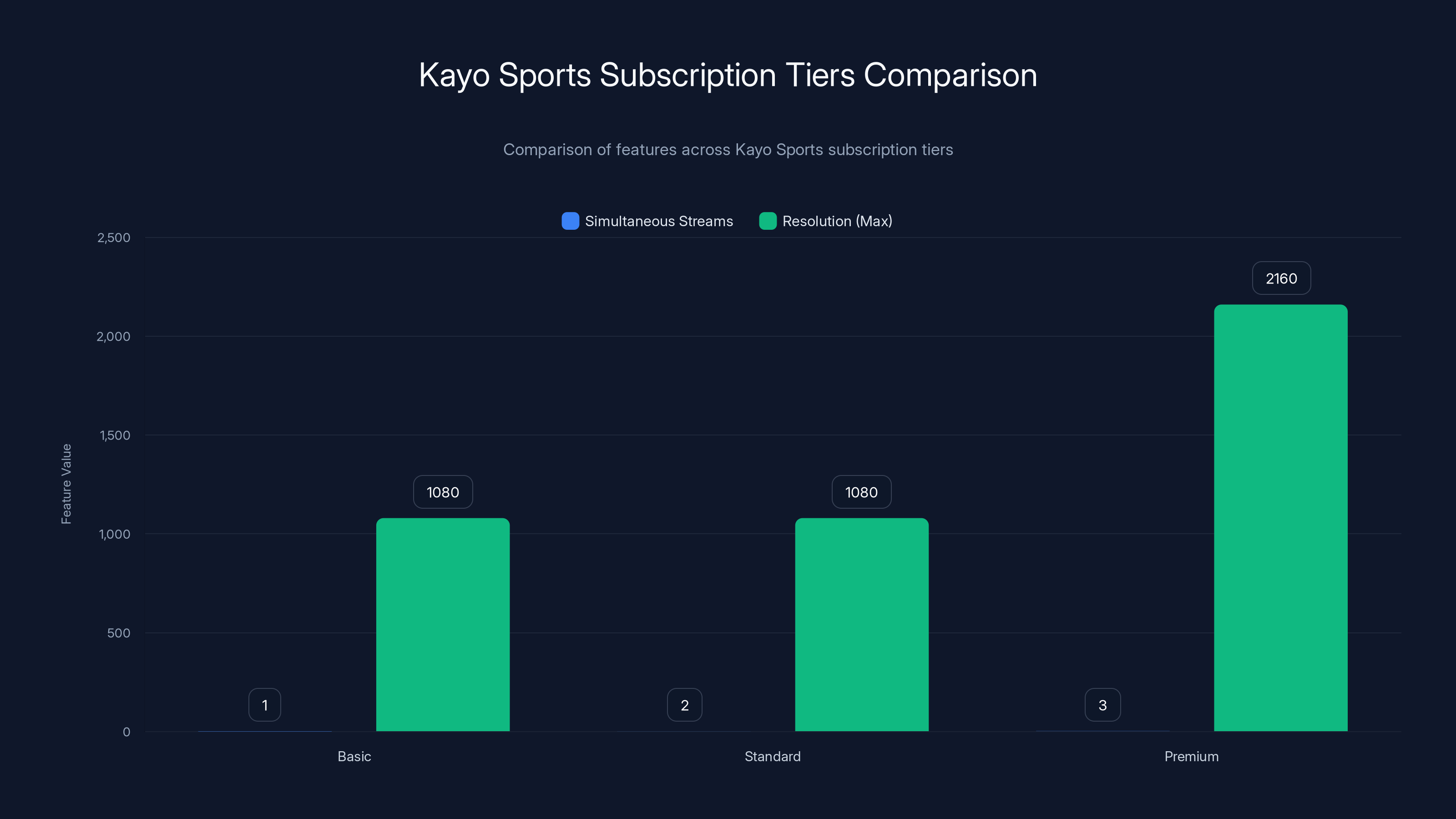 Kayo Sports Subscription Tiers Comparison