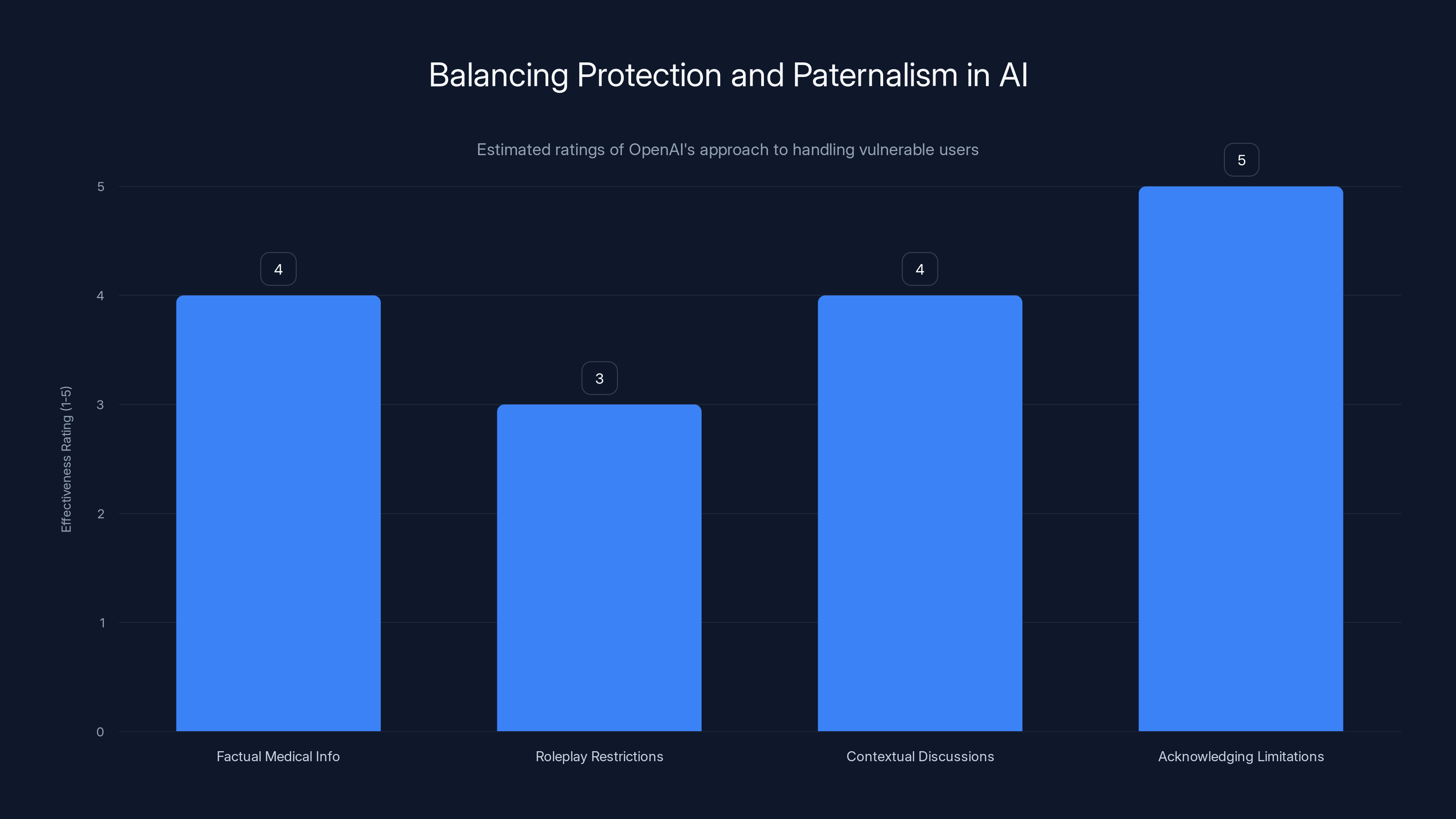 Balancing Protection and Paternalism in AI
