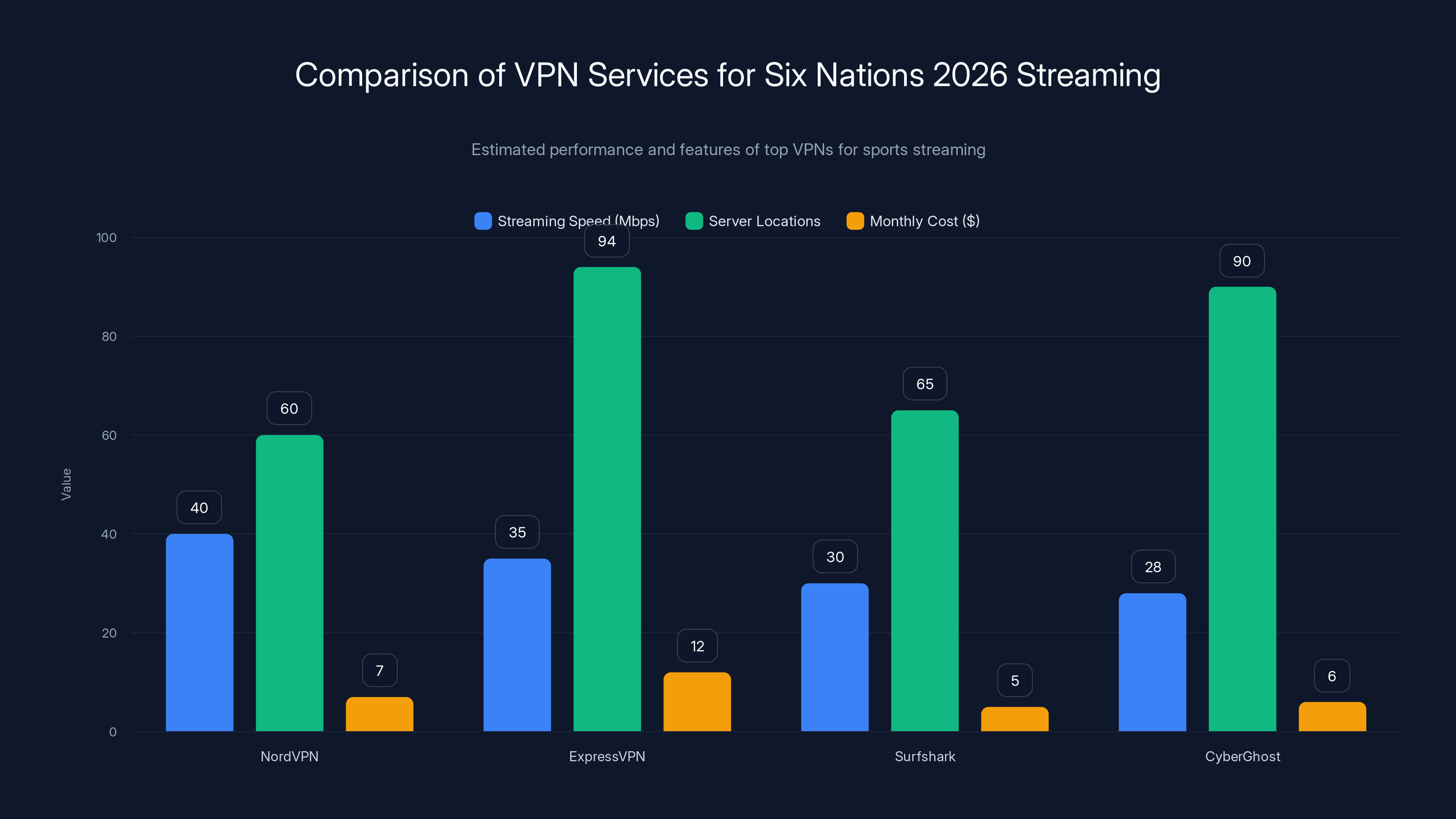 Comparison of VPN Services for Six Nations 2026 Streaming