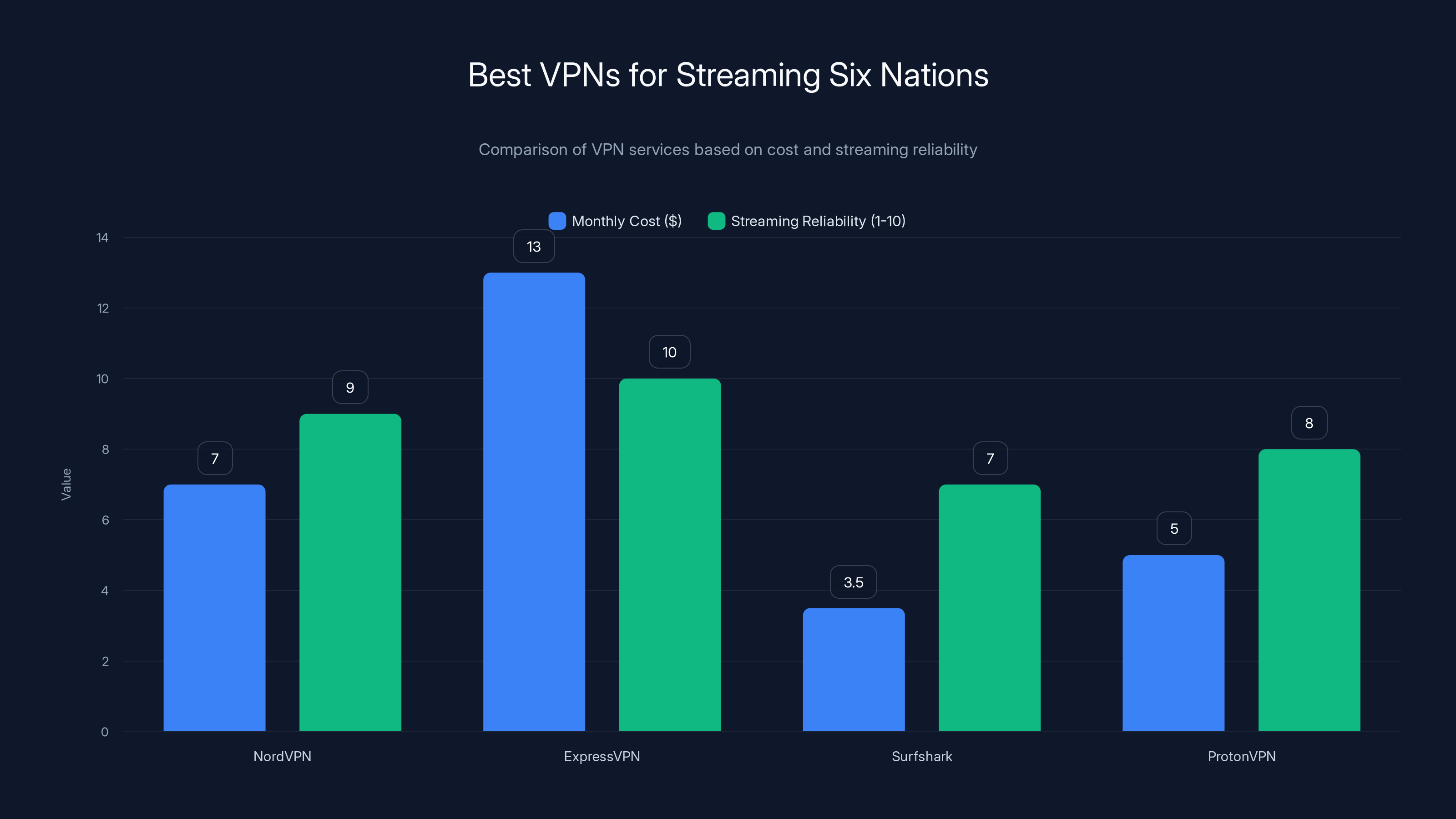 Best VPNs for Streaming Six Nations