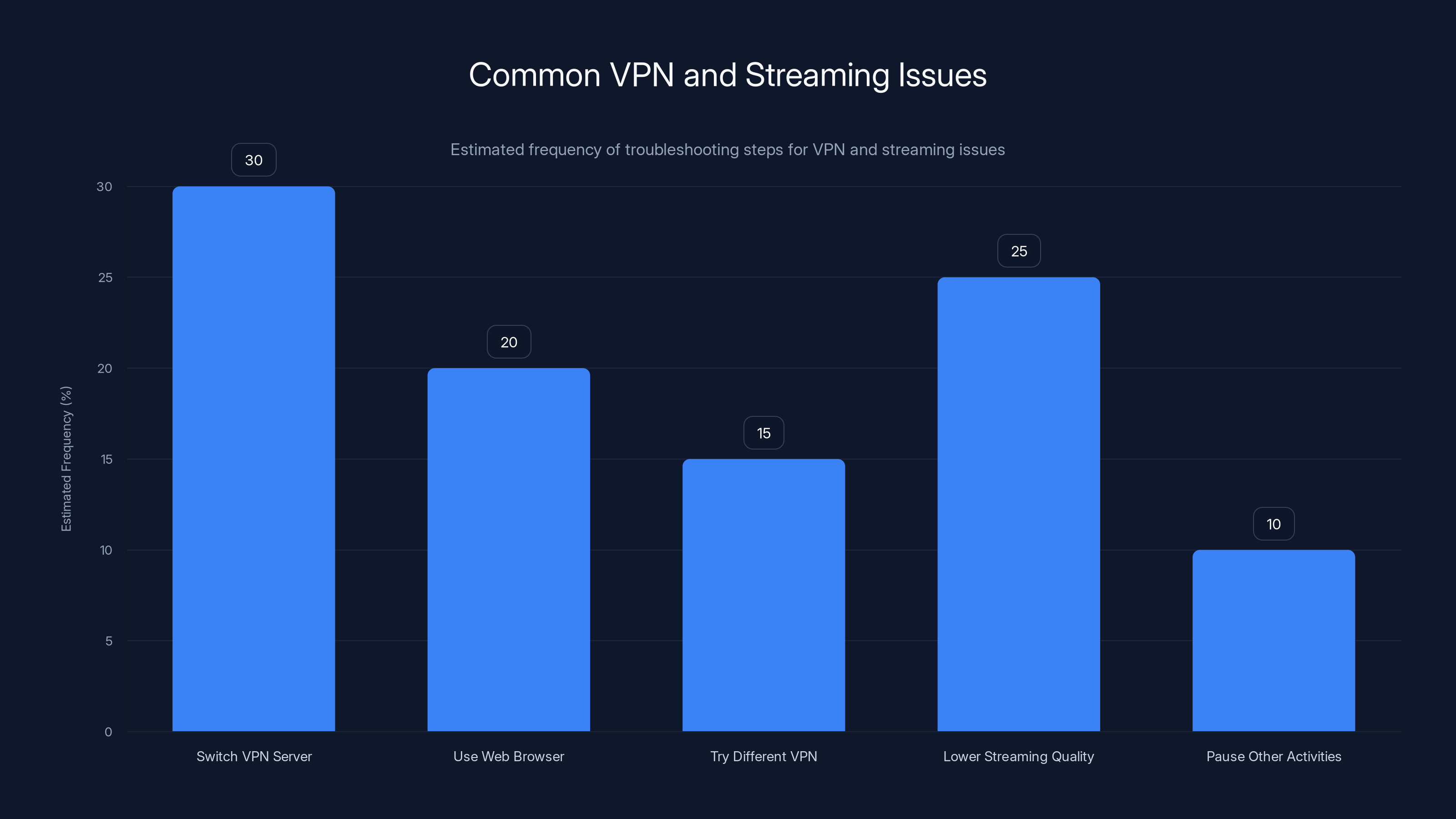 Common VPN and Streaming Issues