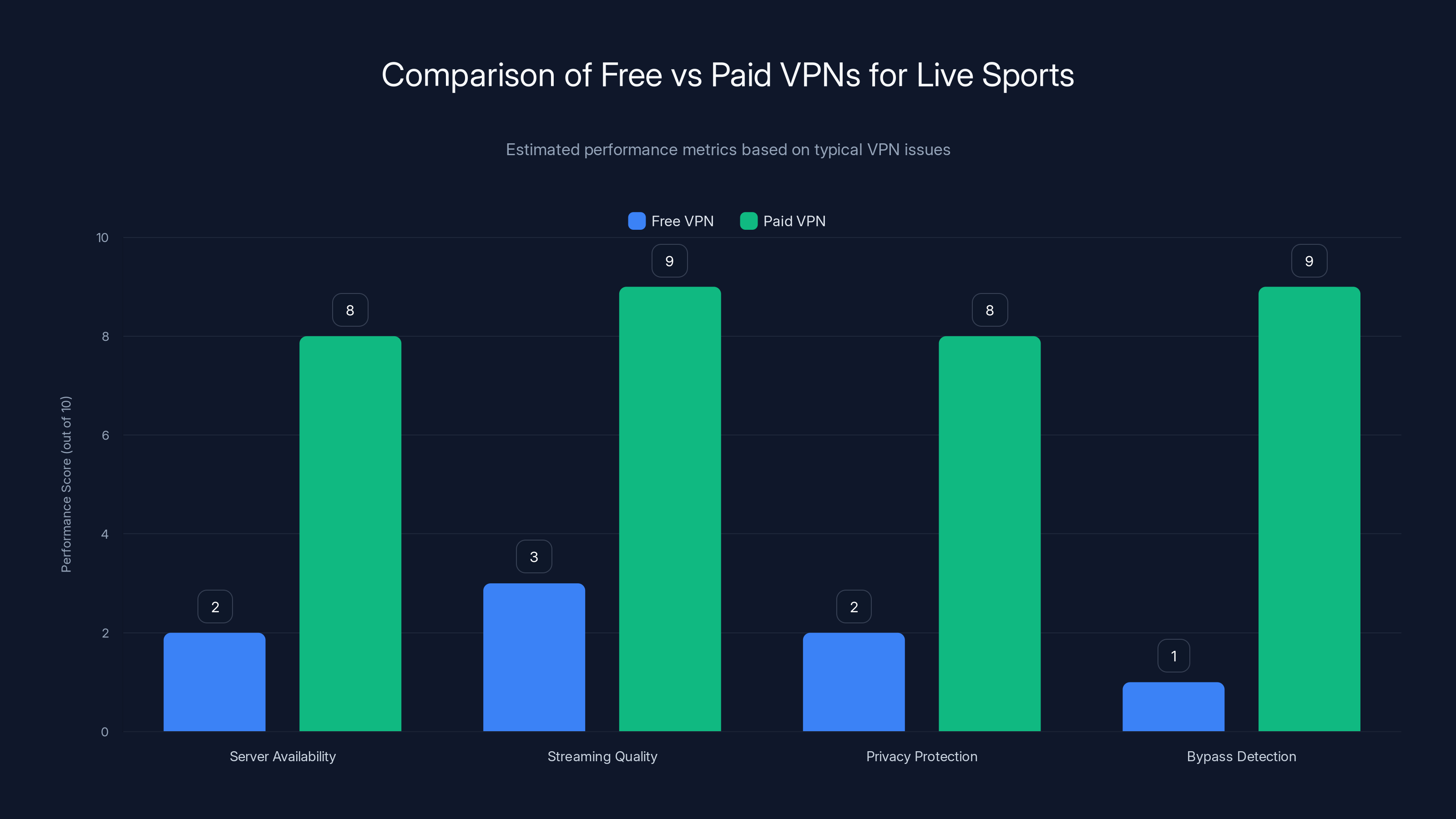 Comparison of Free vs Paid VPNs for Live Sports