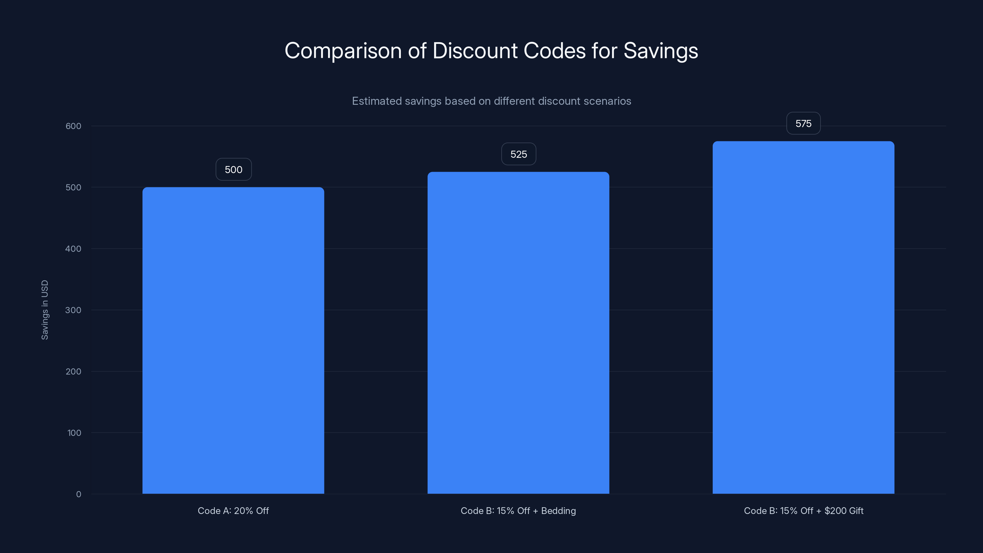 Comparison of Discount Codes for Savings
