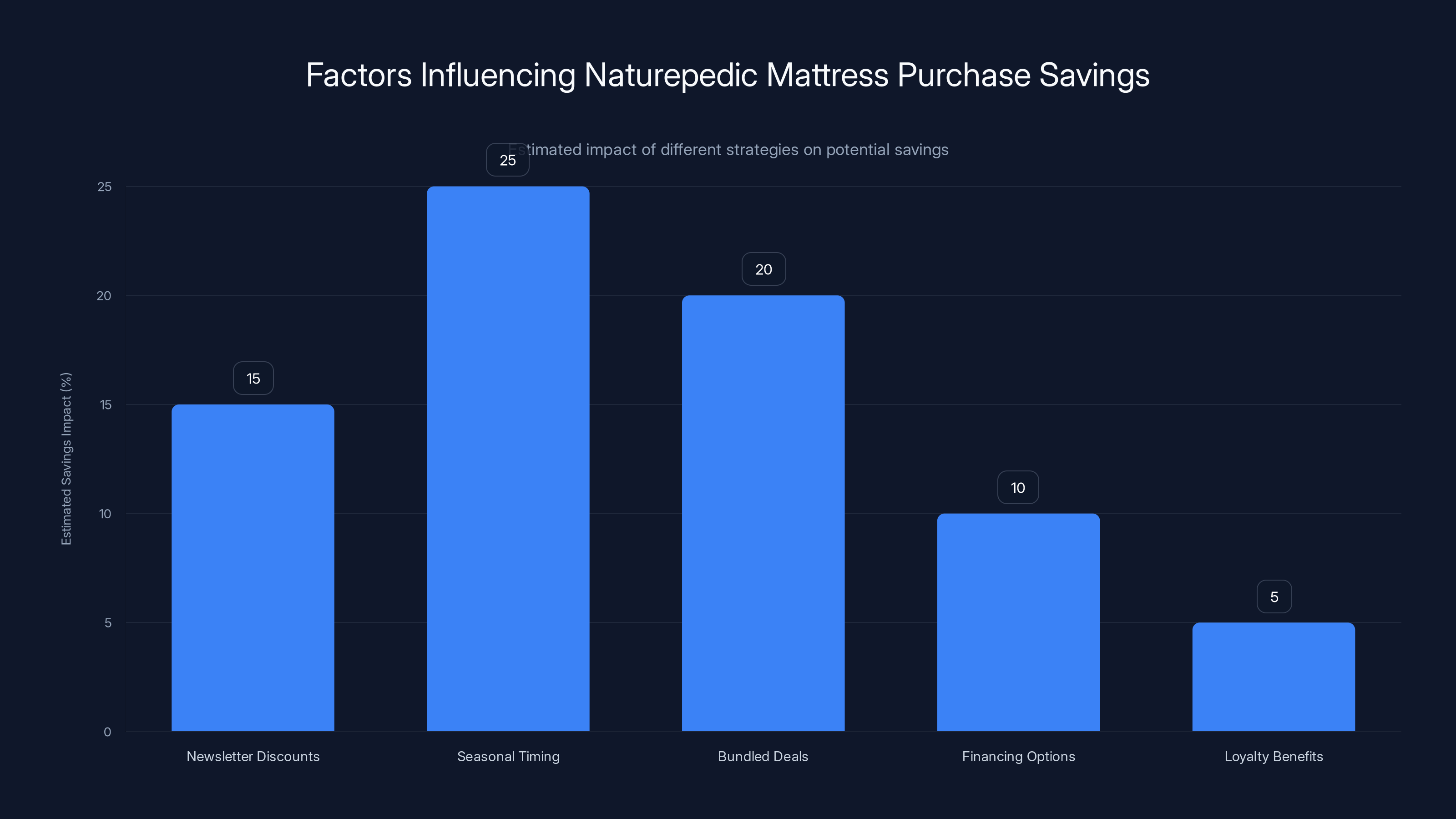 Factors Influencing Naturepedic Mattress Purchase Savings