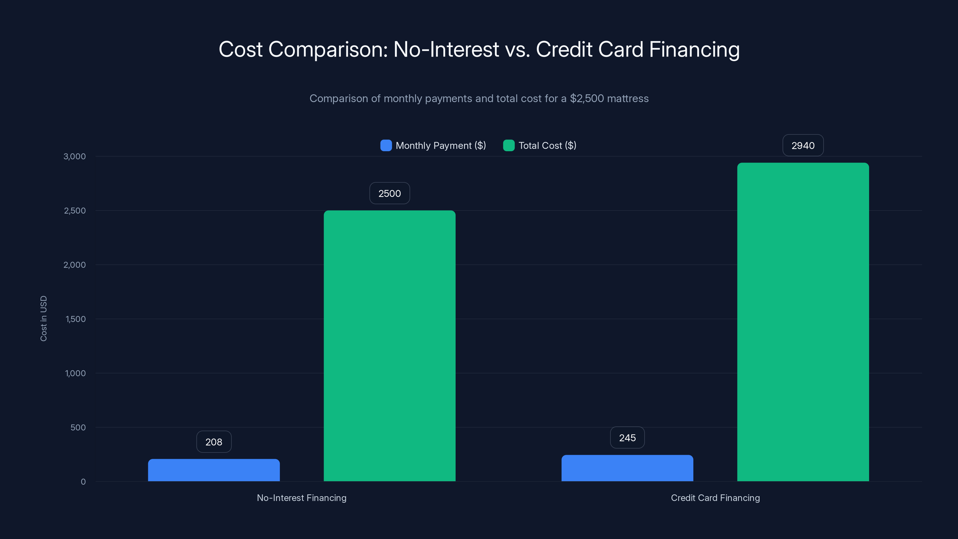 Cost Comparison: No-Interest vs. Credit Card Financing