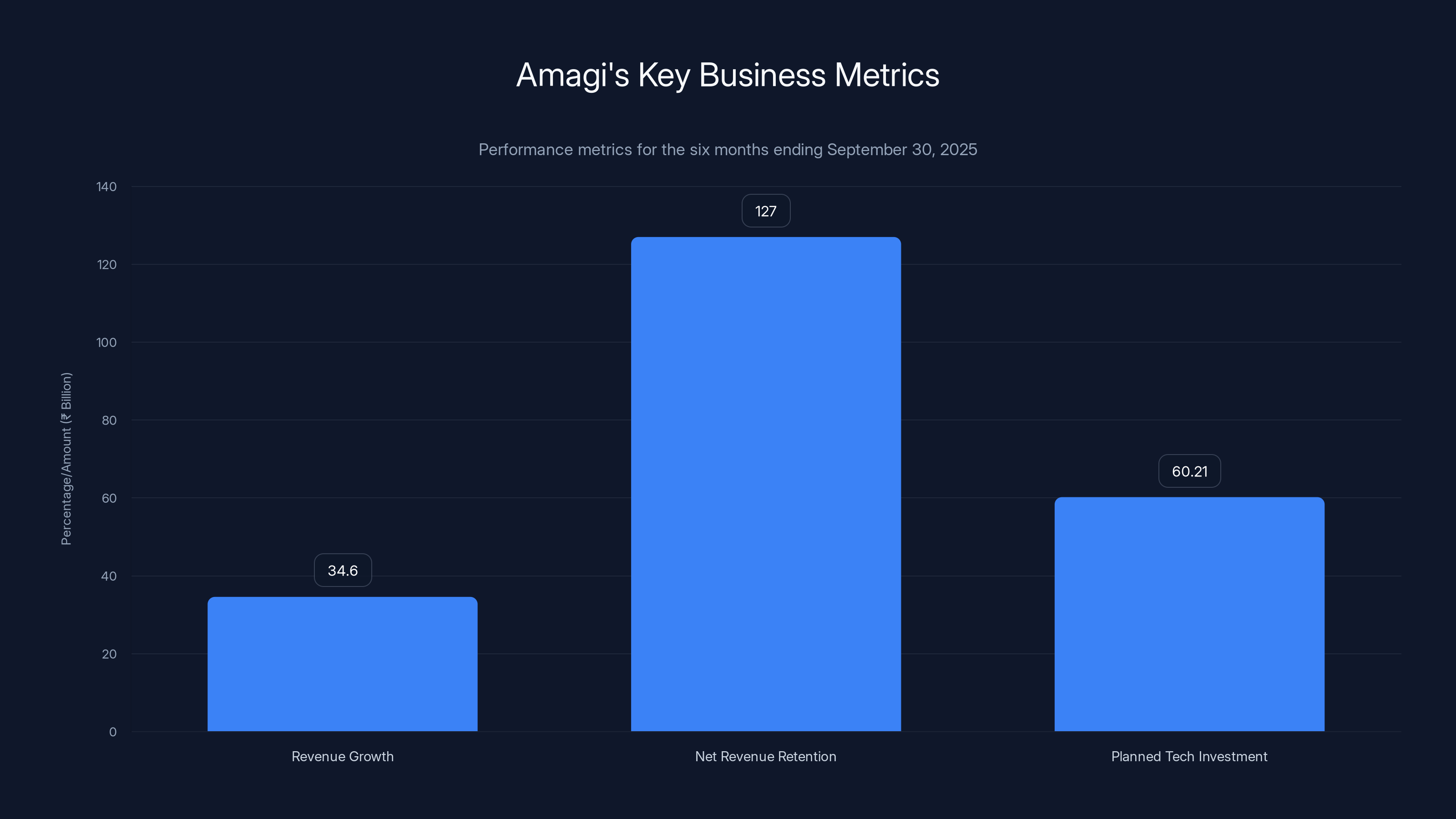 Amagi's Key Business Metrics