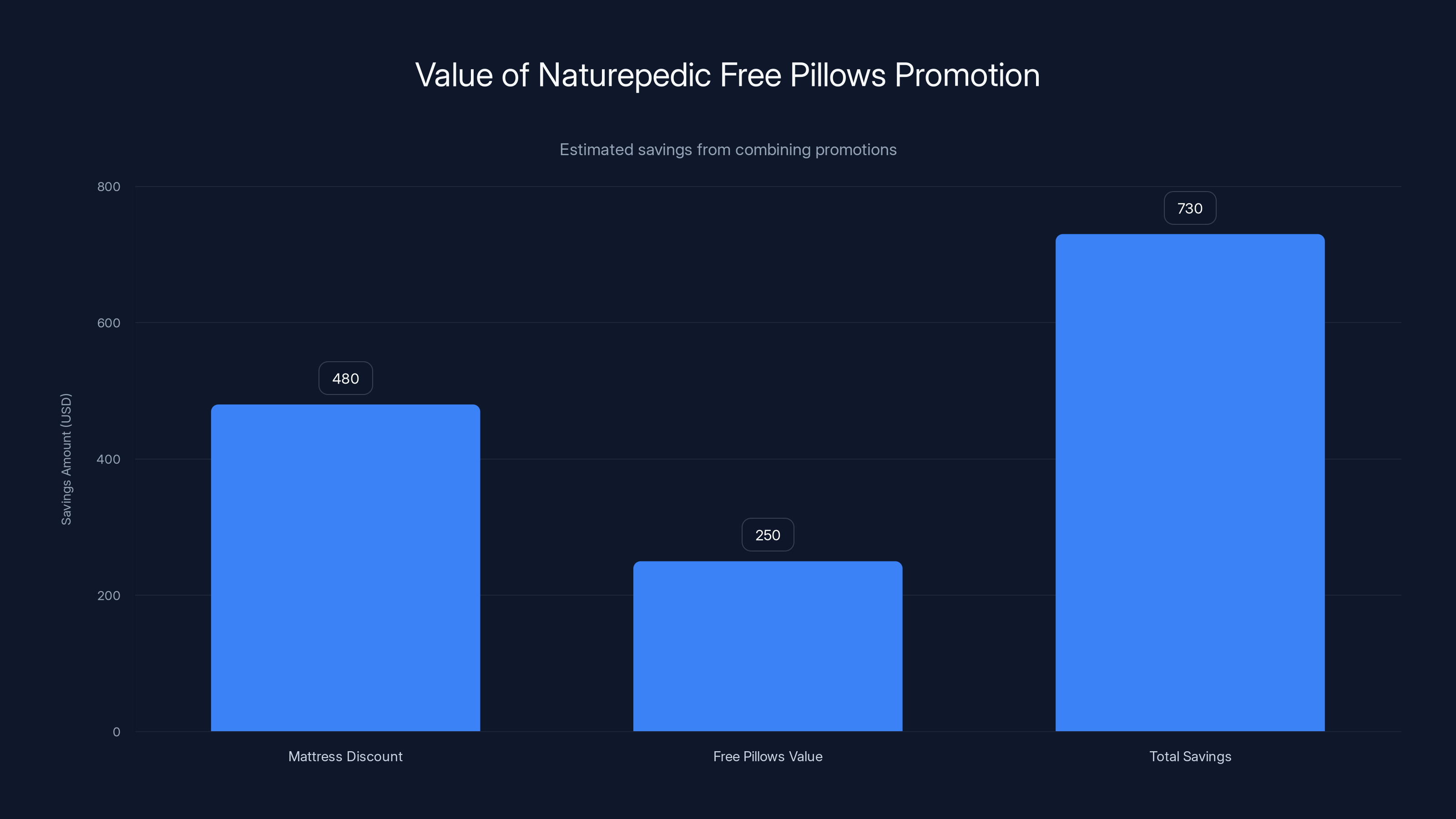 Value of Naturepedic Free Pillows Promotion
