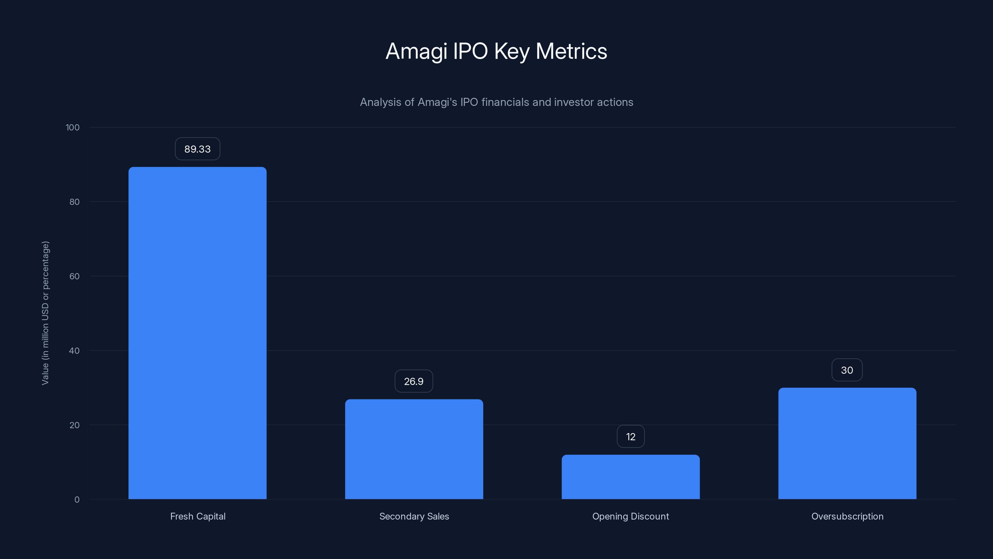 Amagi IPO Key Metrics