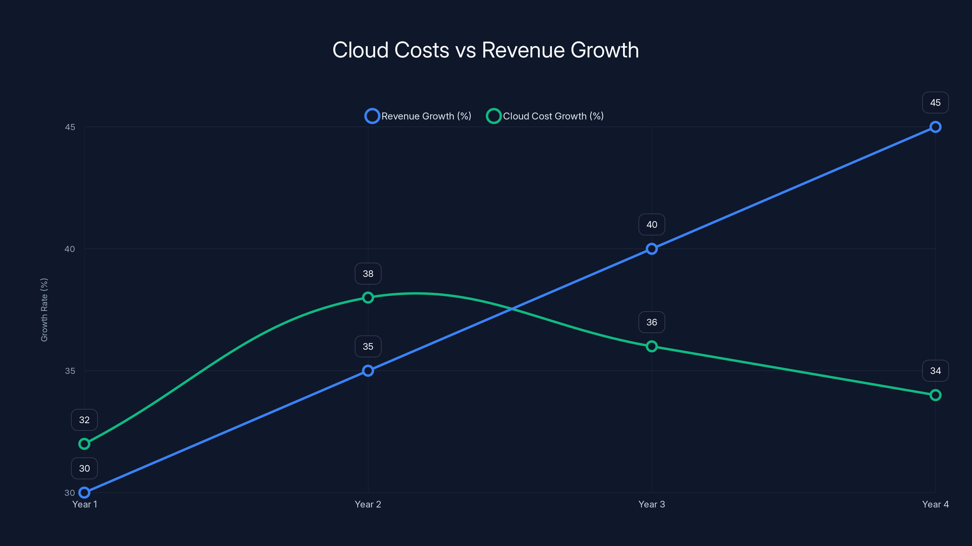 Cloud Costs vs Revenue Growth