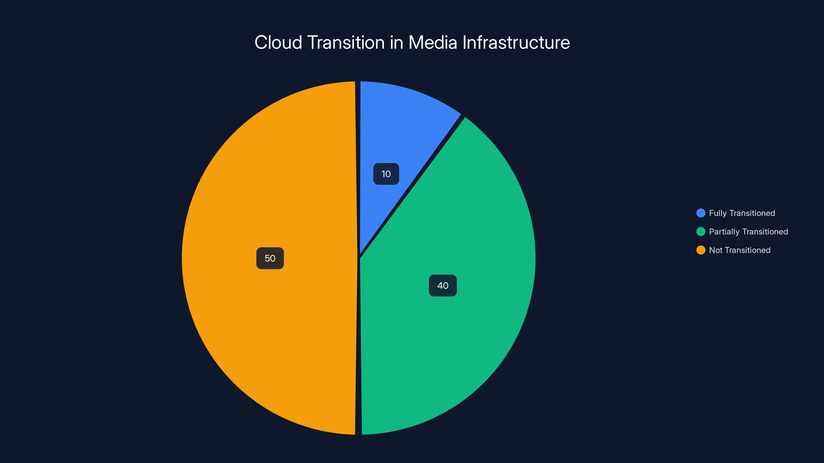 Cloud Transition in Media Infrastructure