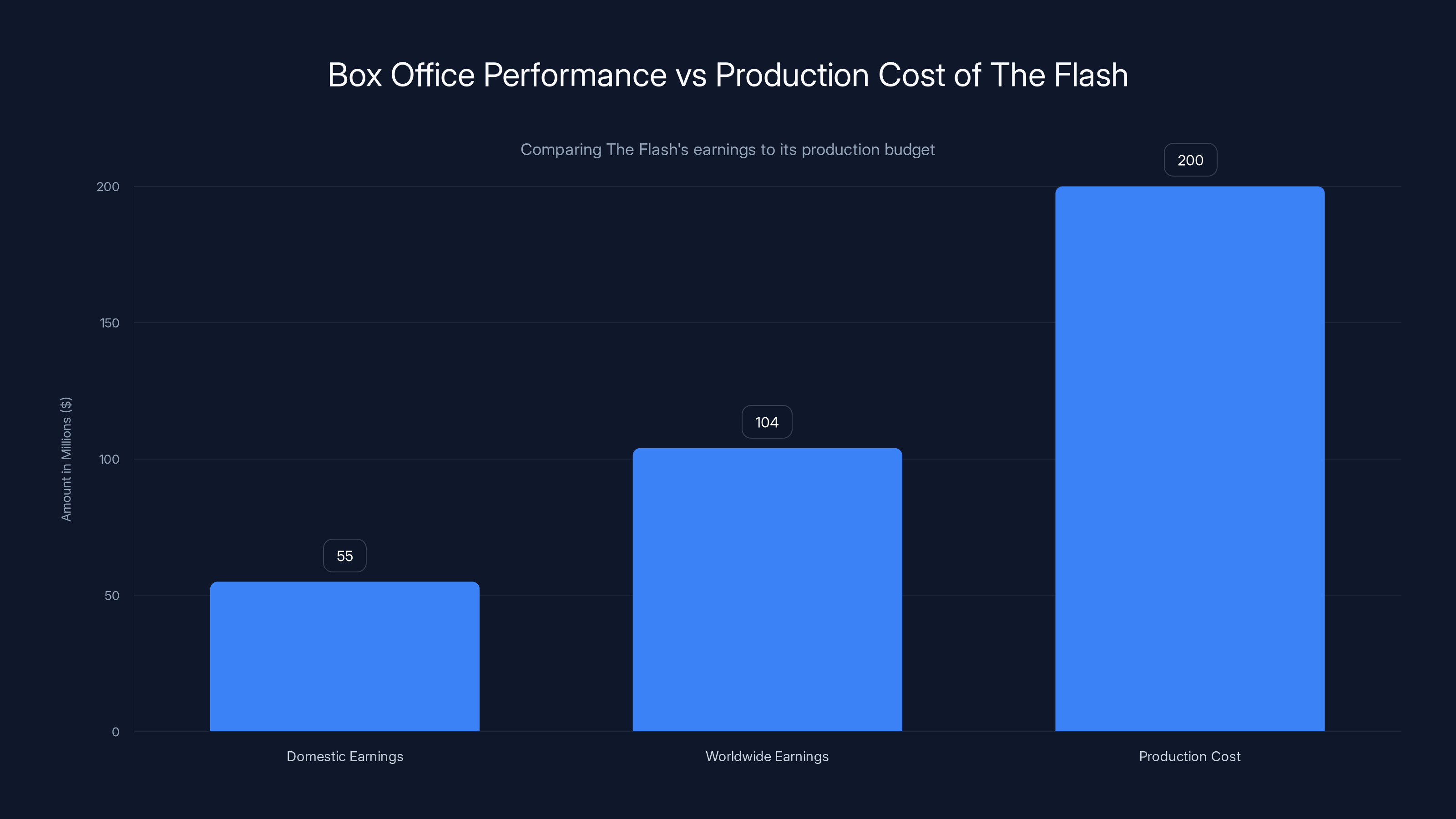 Box Office Performance vs Production Cost of The Flash