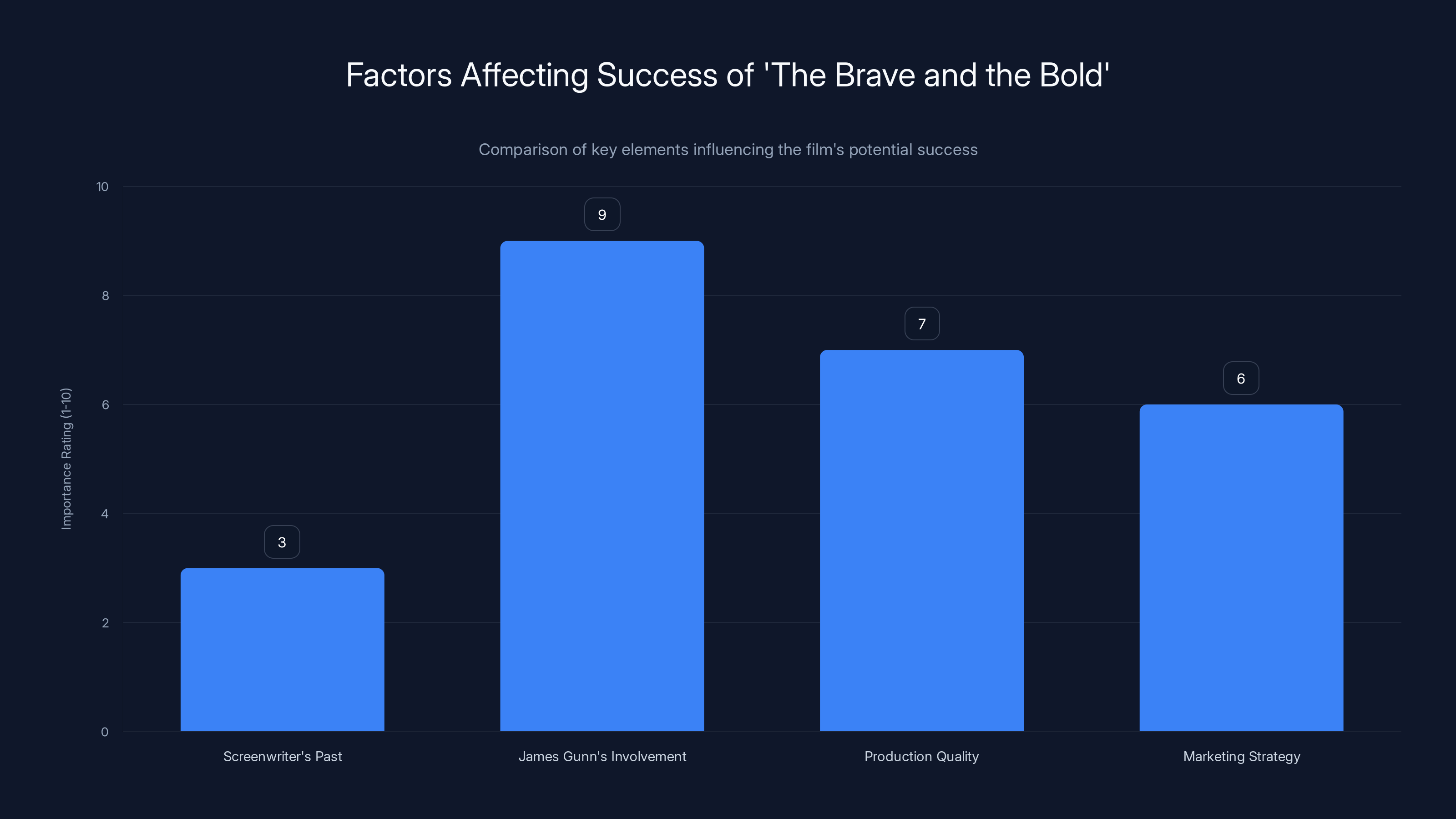 Factors Affecting Success of 'The Brave and the Bold'