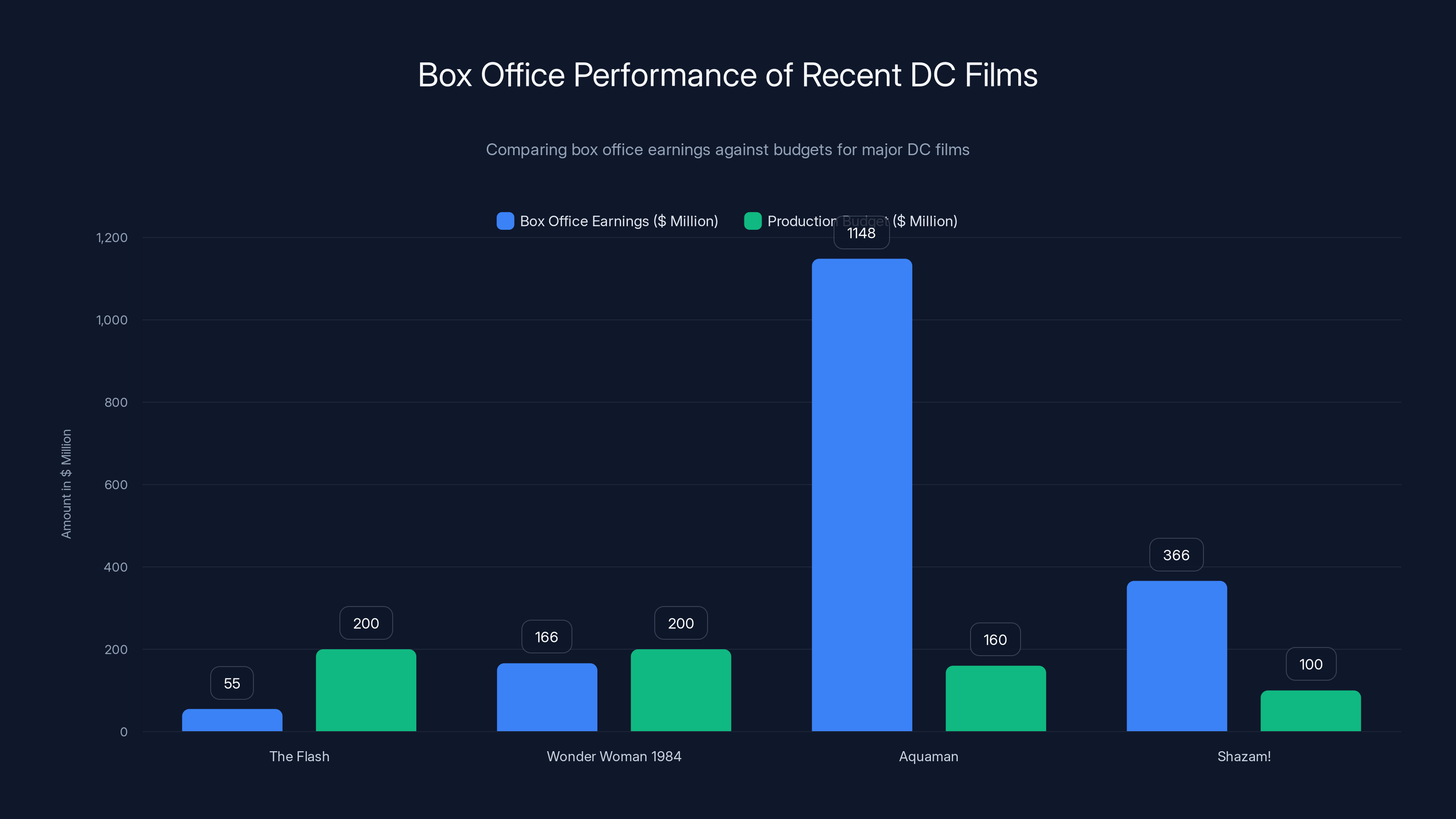 Box Office Performance of Recent DC Films