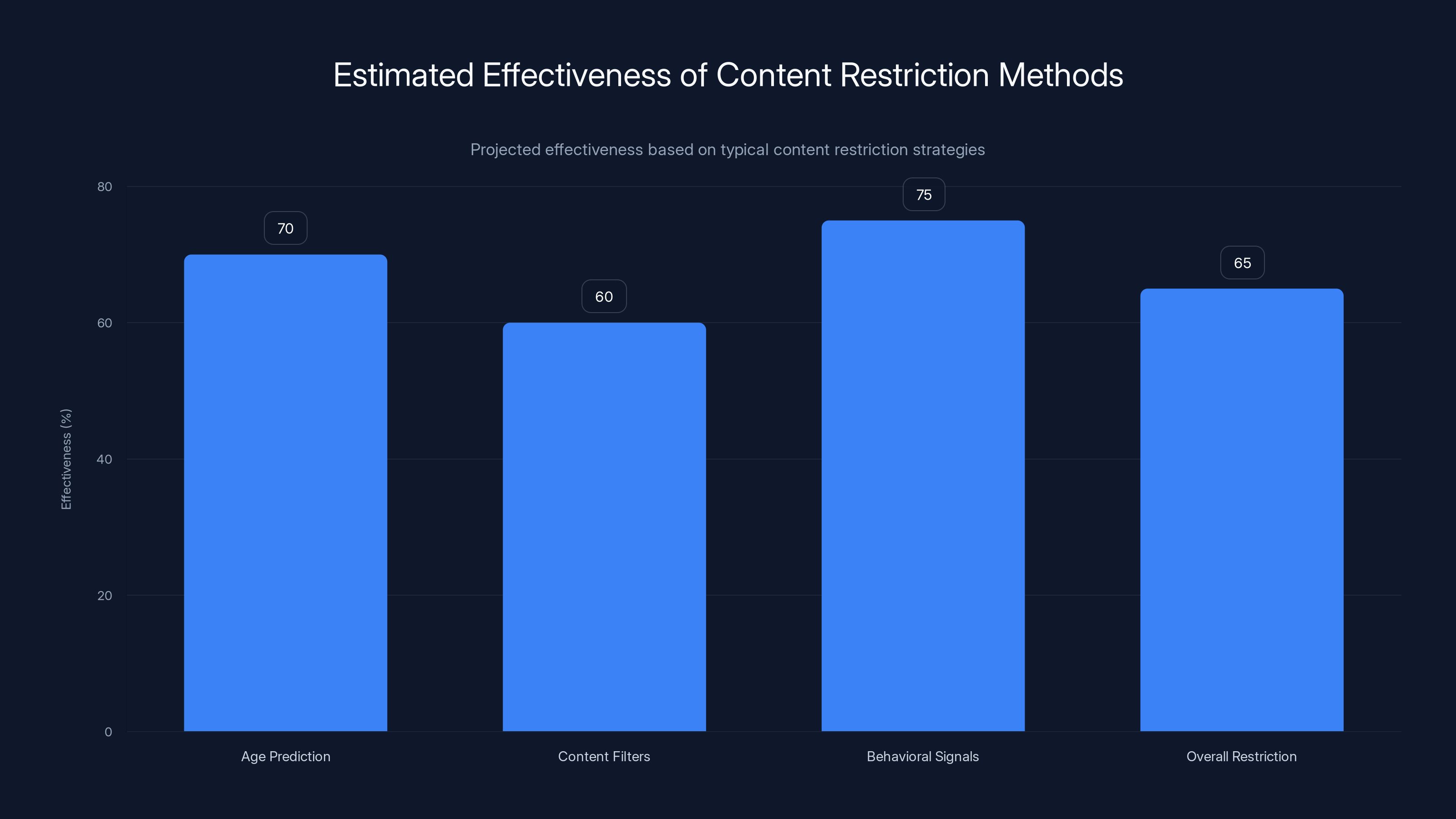 Estimated Effectiveness of Content Restriction Methods