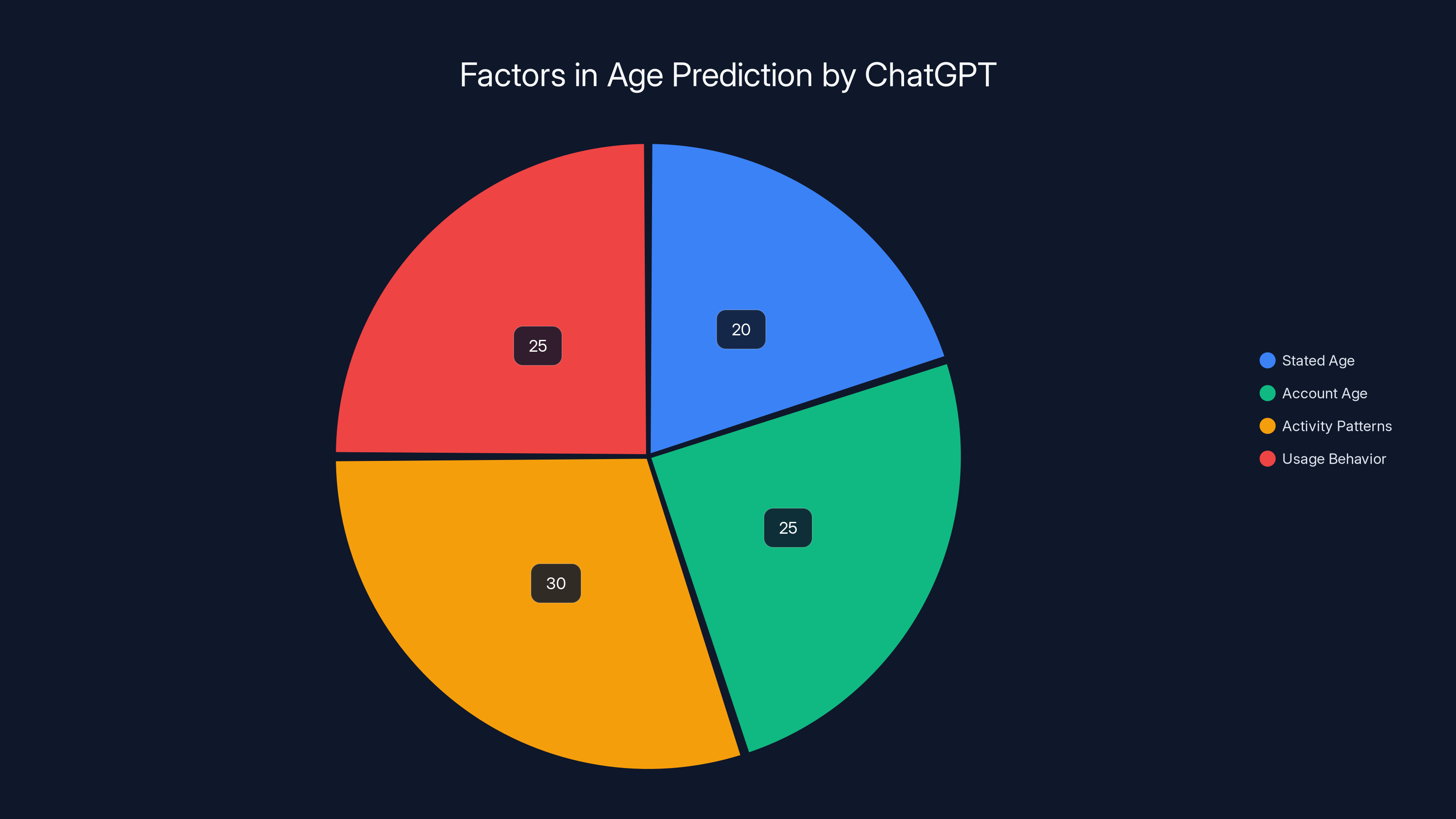Factors in Age Prediction by ChatGPT