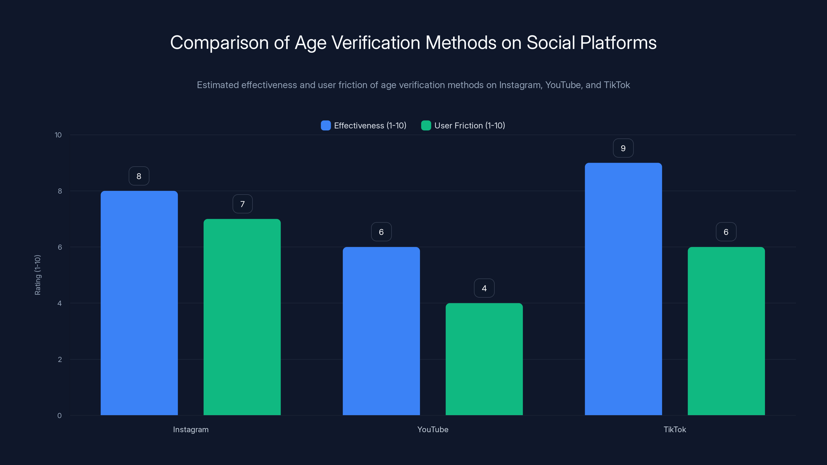 Comparison of Age Verification Methods on Social Platforms