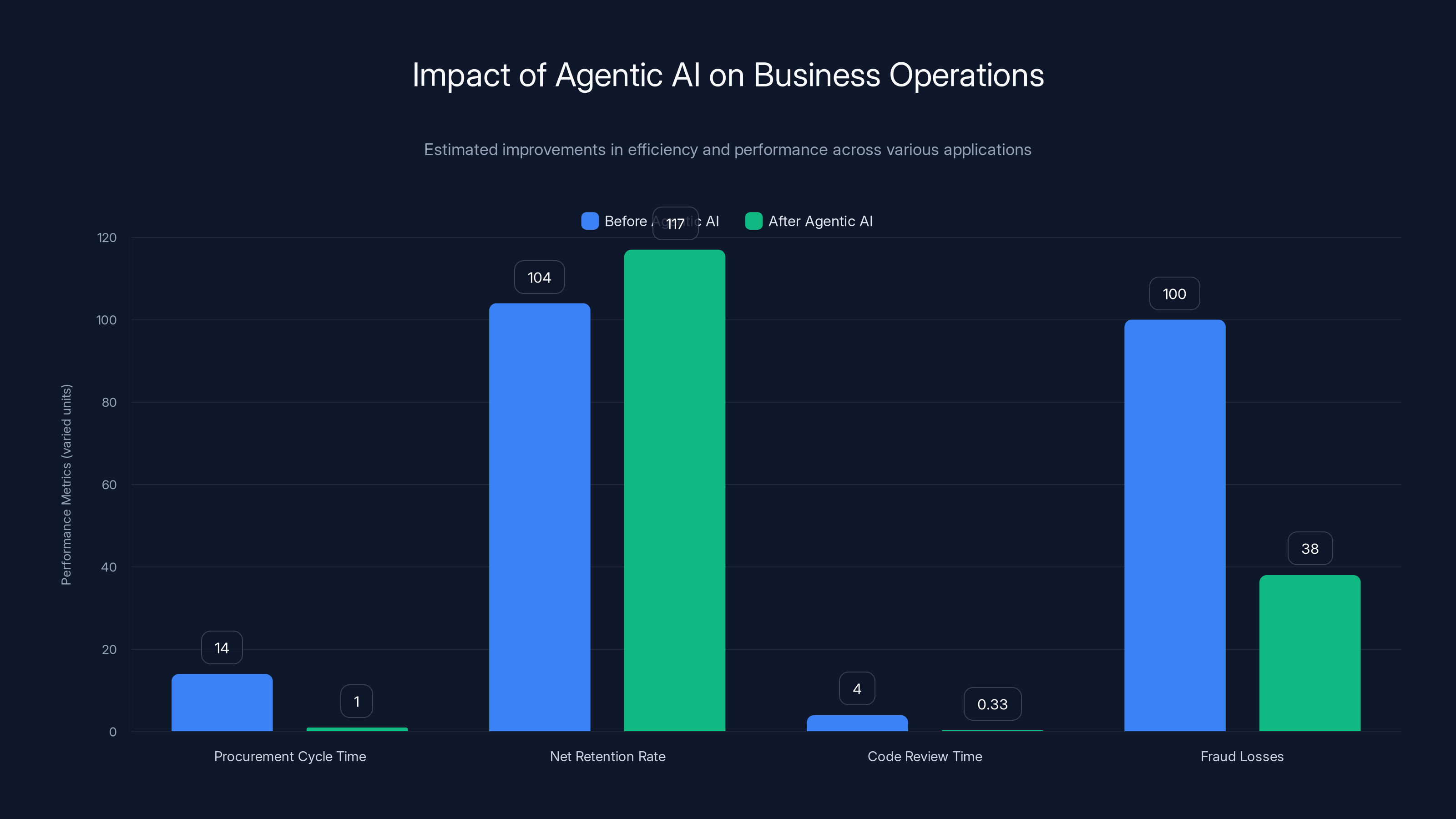 Impact of Agentic AI on Business Operations