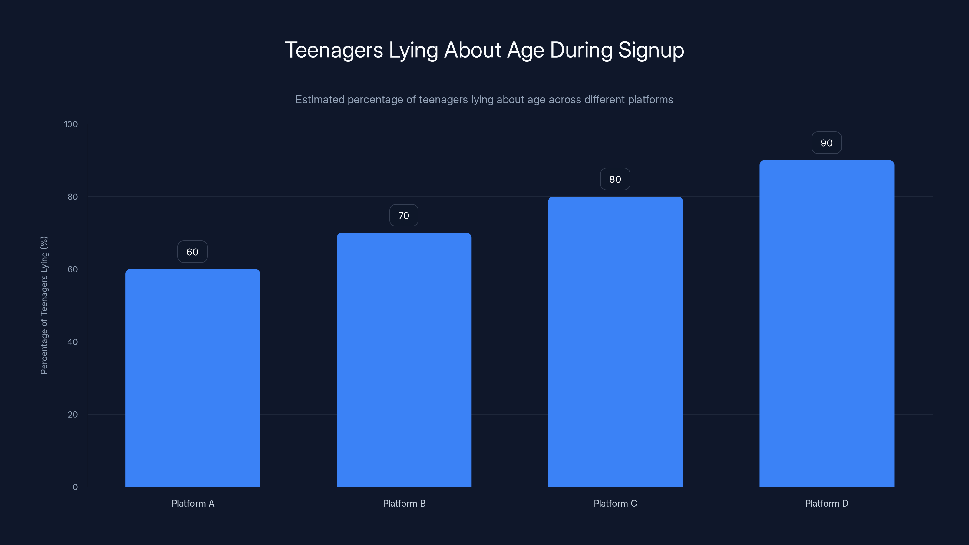 Teenagers Lying About Age During Signup