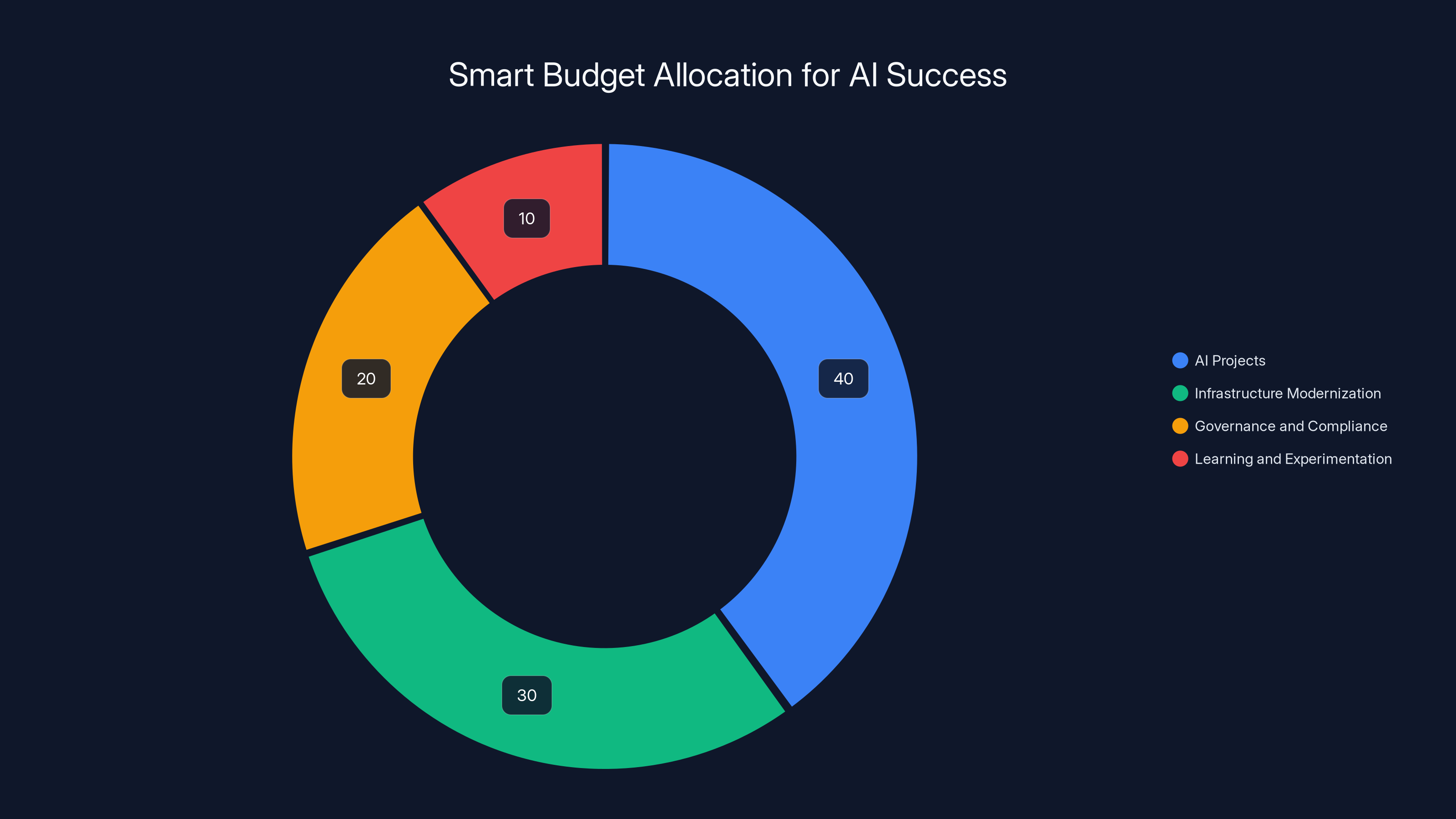 Smart Budget Allocation for AI Success