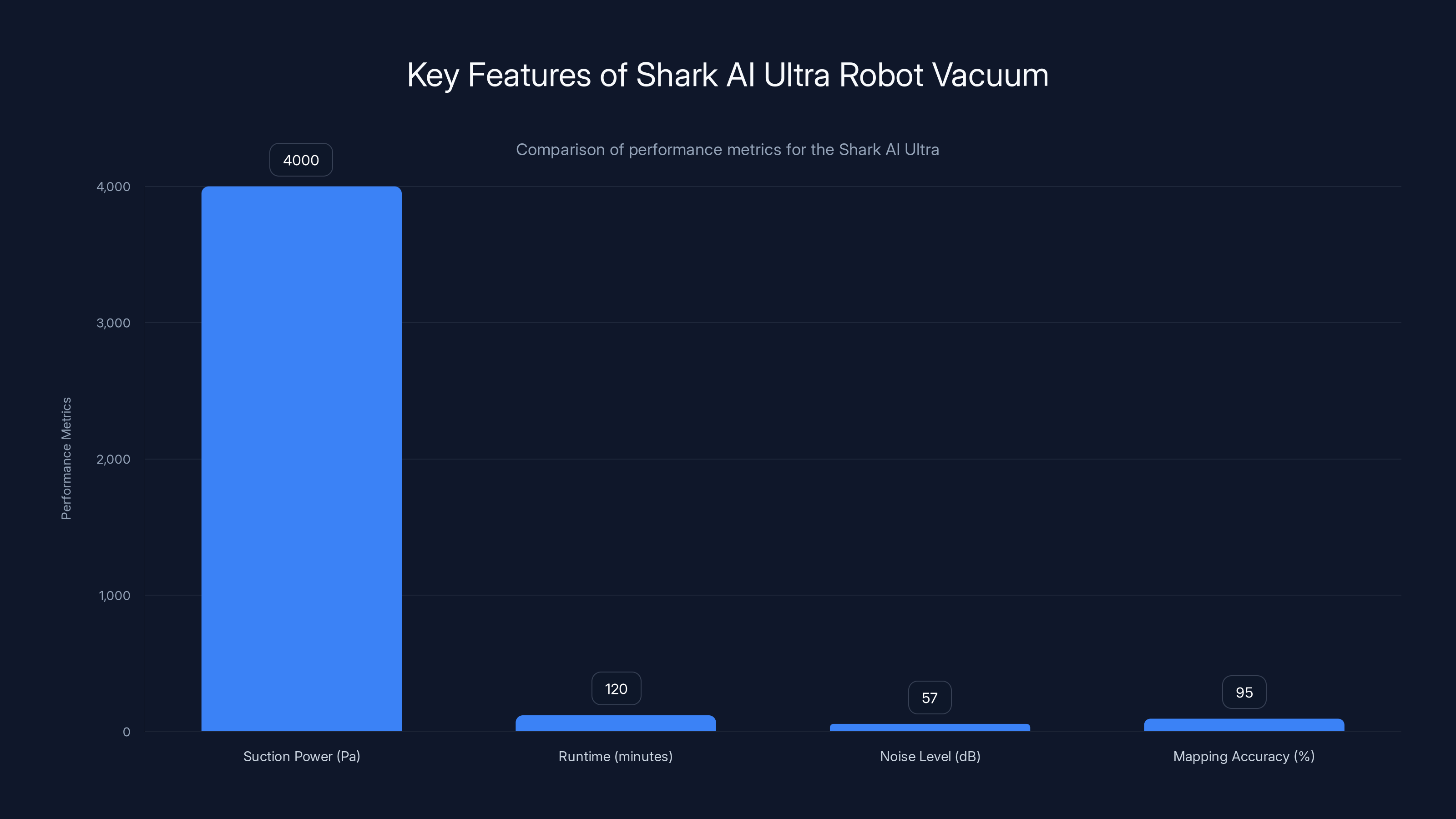 Key Features of Shark AI Ultra Robot Vacuum