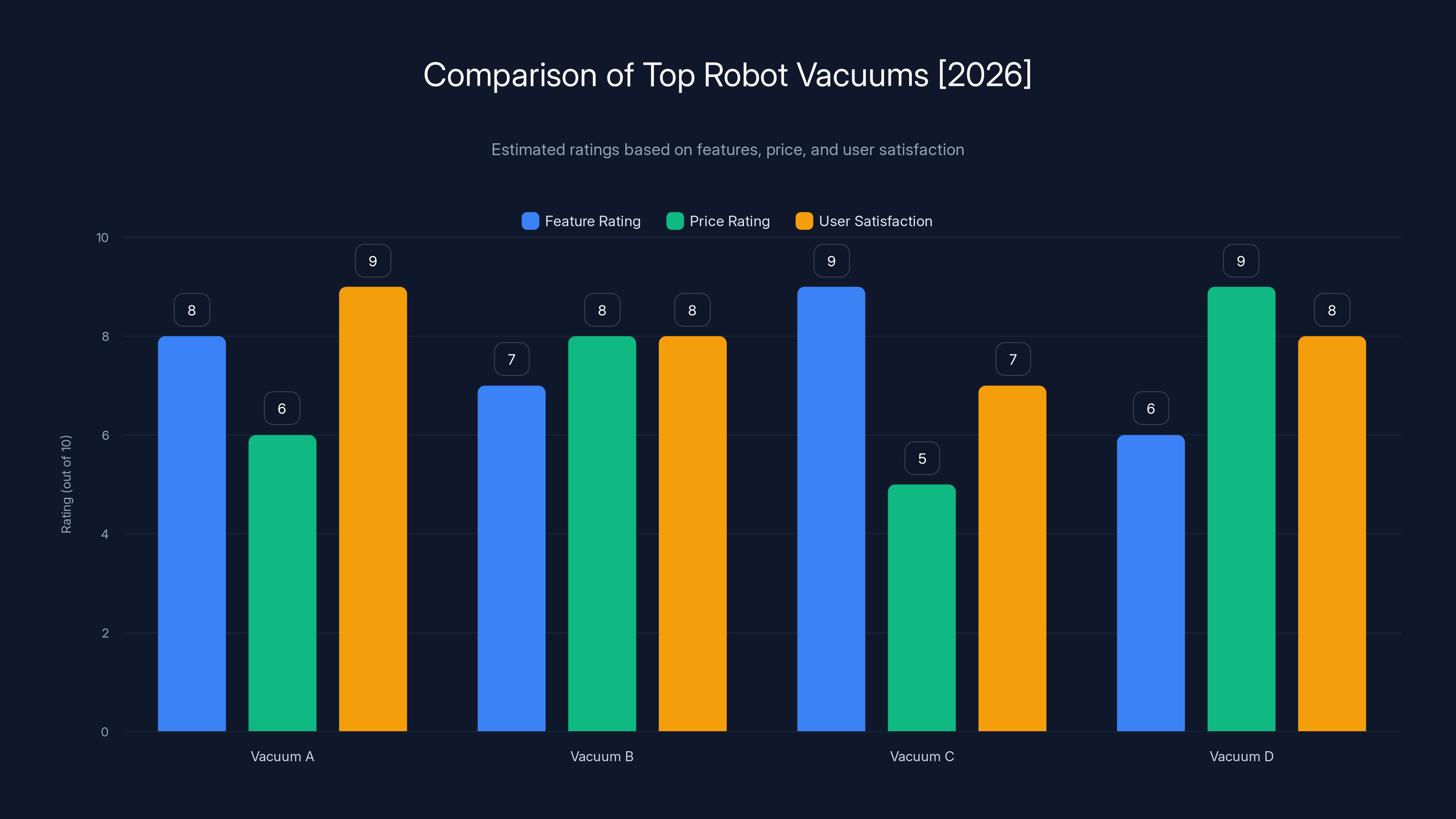 Comparison of Top Robot Vacuums [2026]